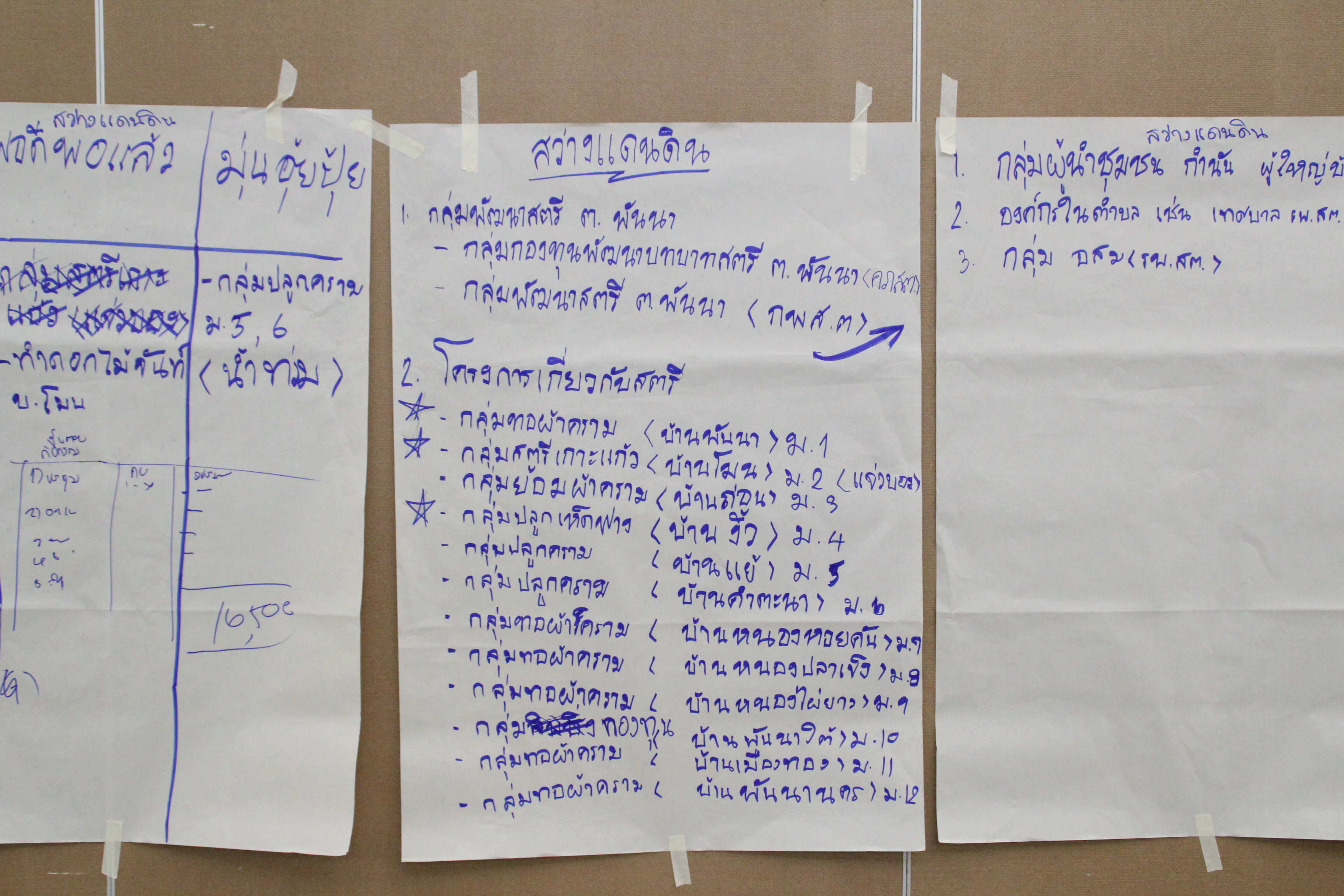 โครงการส่งเสริมและพัฒนาชีวิตคนสกลนคร ด้วยหลักปรัชญาของเศรษฐกิจพอเพียง กิจกรรมพัฒนาชีวิตคนสกลนคร  เวทีที่ 1 การพัฒนากระบวนการจัดทำแผนพัฒนาสตรีตำบลต้นแบบตามแนวประชารัฐ