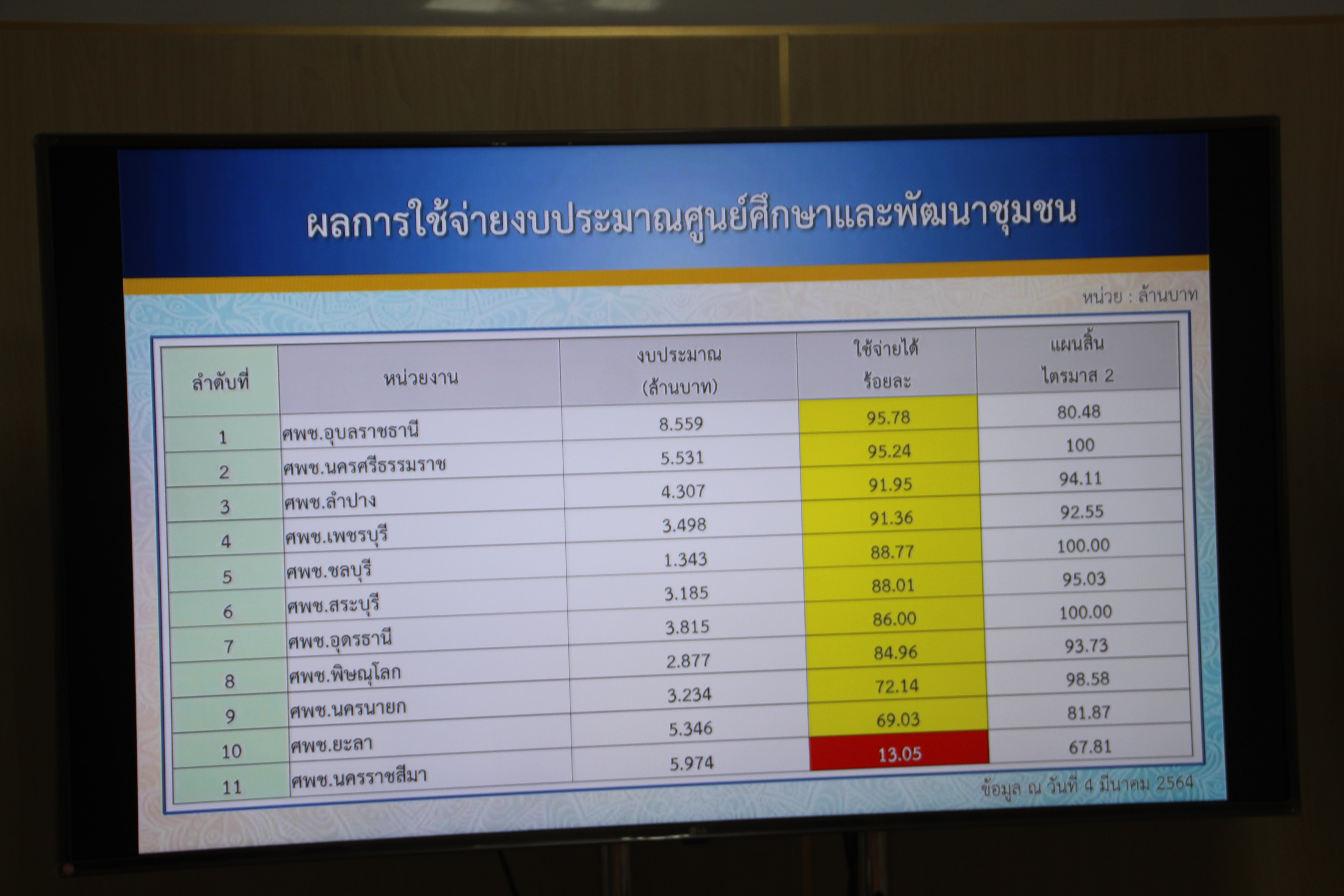 พช. สกลนคร ร่วมประชุมประชุมเร่งรัดการใช้จ่ายงบประมาณ กรมการพัฒนาชุมชน ครั้งที่ 3/2564