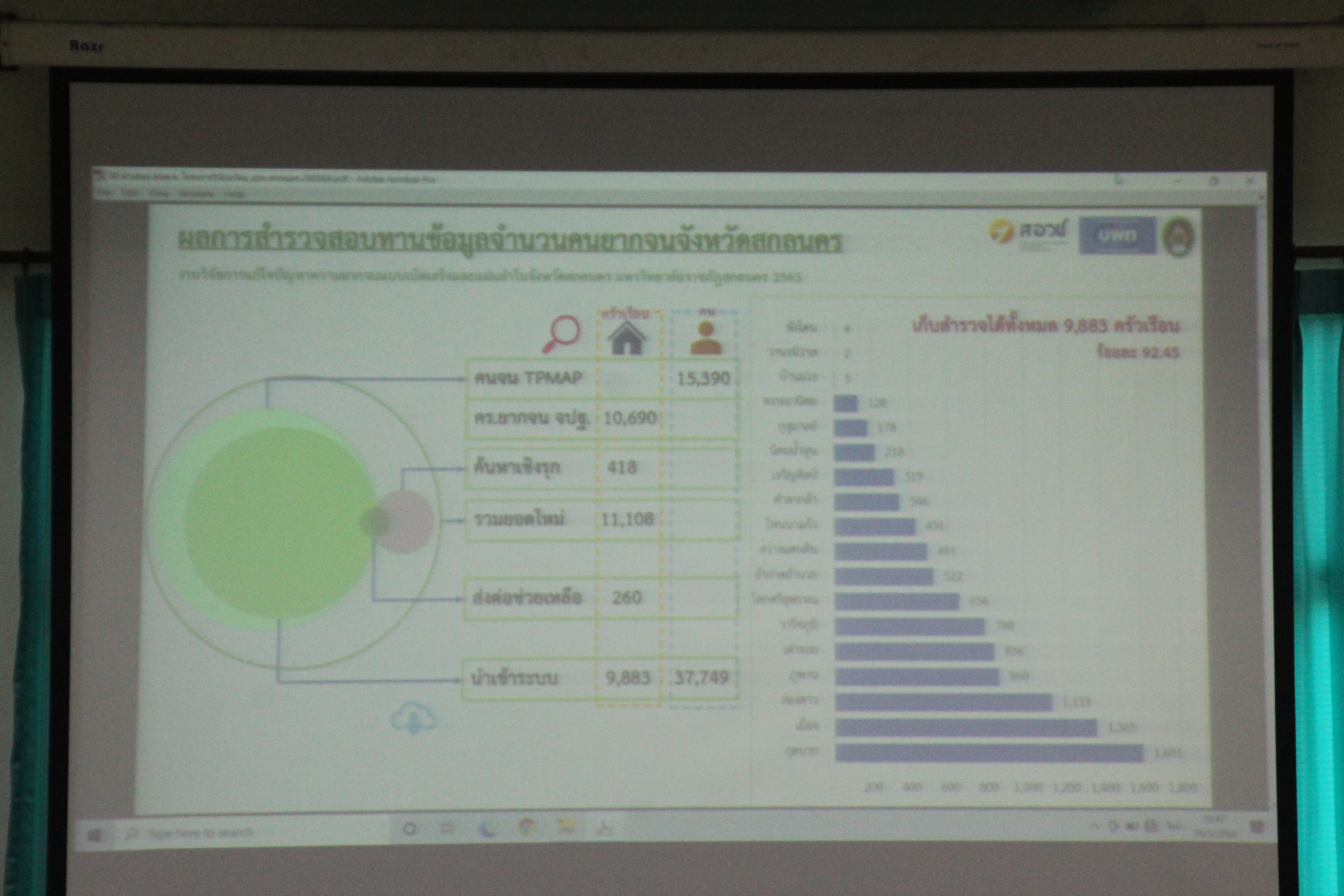 จังหวัดสกลนคร ประชุมคณะกรรมการบริหารศูนย์อำนวยการขจัดความยากจนและพัฒนาคนทุกช่วงวัยอย่างยั่งยืนตามหลักปรัชญาของเศรษฐกิจพอเพียง