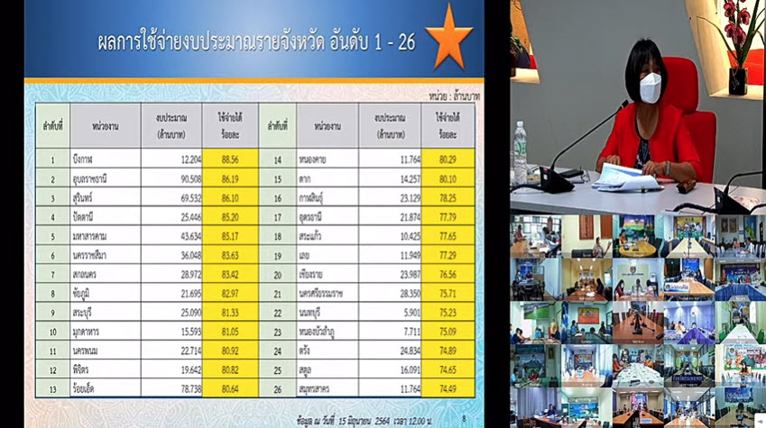 พช.สกลนคร ร่วมประชุมติดตามเร่งรัดการใช้จ่ายงบประมาณ ประจำปีงบประมาณ พ.ศ. 2564 ผ่านระบบวีดิทัศน์ทางไกล (Video Conference)
