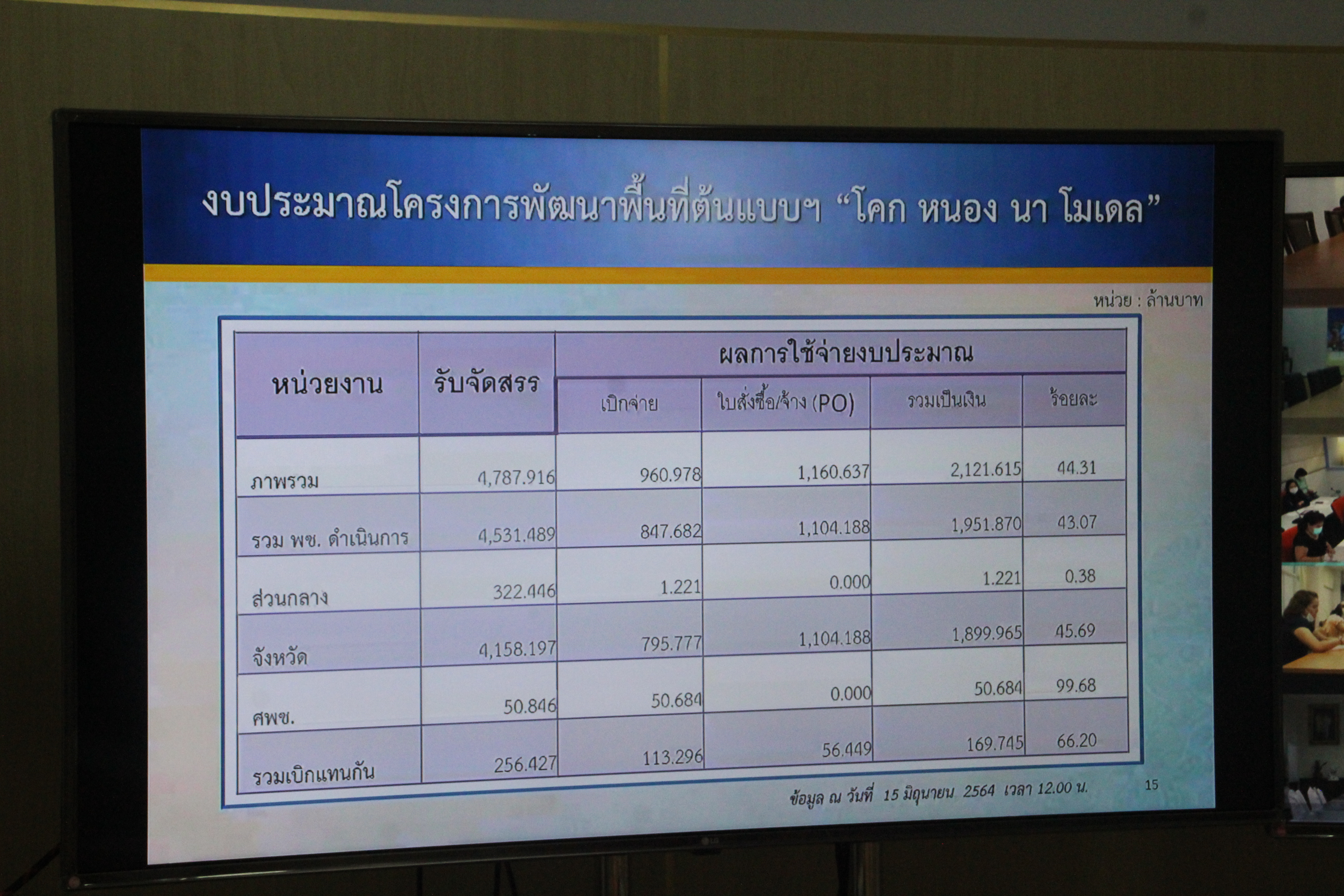 พช.สกลนคร ร่วมประชุมติดตามเร่งรัดการใช้จ่ายงบประมาณ ประจำปีงบประมาณ พ.ศ. 2564 ผ่านระบบวีดิทัศน์ทางไกล (Video Conference)