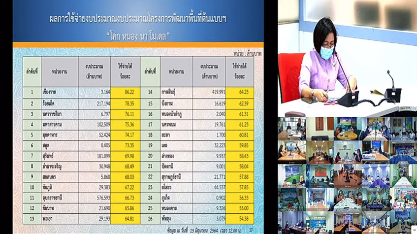 พช.สกลนคร ร่วมประชุมติดตามเร่งรัดการใช้จ่ายงบประมาณ ประจำปีงบประมาณ พ.ศ. 2564 ผ่านระบบวีดิทัศน์ทางไกล (Video Conference)