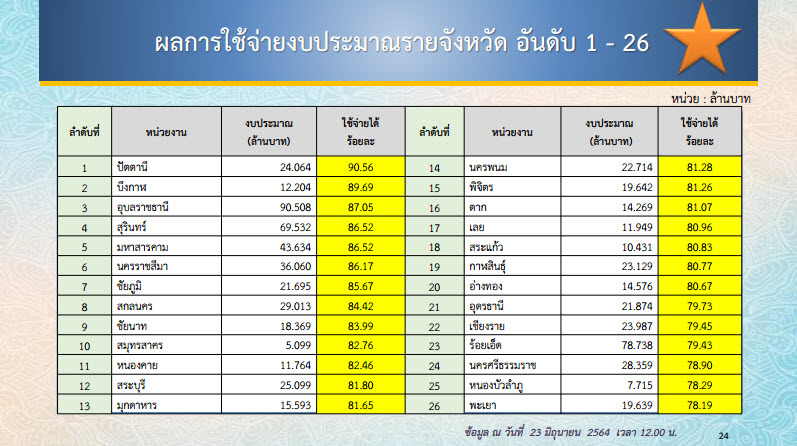 พช.สกลนคร ร่วมการประชุมกรมการพัฒนาชุมชน ครั้งที่ 6/2564