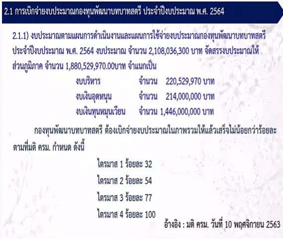 พช.สกลนคร ร่วมประชุมติดตามการดำเนินงานและการใช้จ่ายงบประมาณกองทุนพัฒนาบทบาทสตรี ครั้งที่ 6/2564 ผ่านระบบ Video Conference