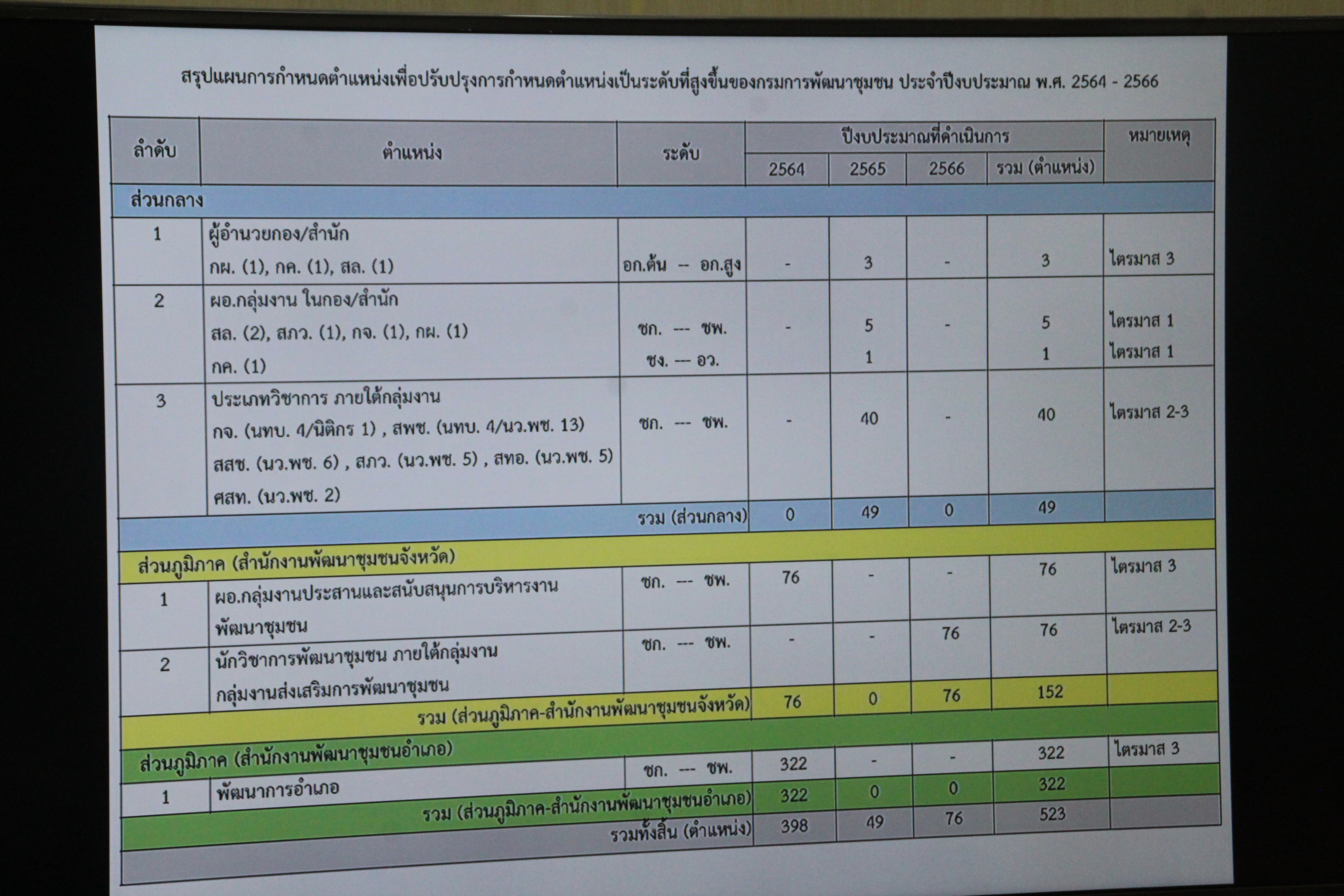 พช.สกลนคร ร่วมประชุมการบริหารกำลังคนในตำแหน่งประเภทวิชาการ ภายใต้กลุ่มงานในสังกัดส่วนกลางและส่วนภูมิภาค (จังหวัด) ผ่านระบบ Video Conference