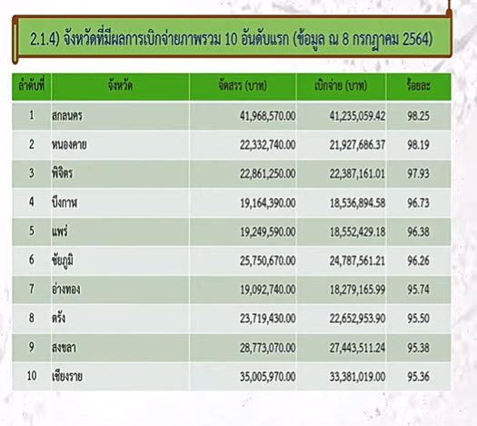 พช.สกลนคร ร่วมประชุมติดตามการดำเนินงานและการใช้จ่ายงบประมาณกองทุนพัฒนาบทบาทสตรี ครั้งที่ 6/2564 ผ่านระบบ Video Conference