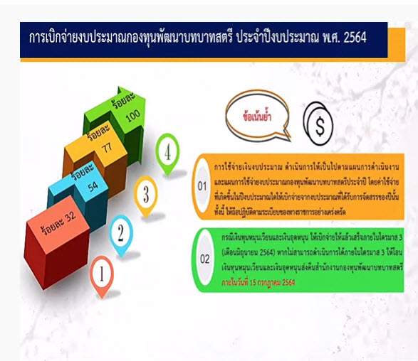 พช.สกลนคร ร่วมประชุมติดตามการดำเนินงานและการใช้จ่ายงบประมาณกองทุนพัฒนาบทบาทสตรี ครั้งที่ 6/2564 ผ่านระบบ Video Conference