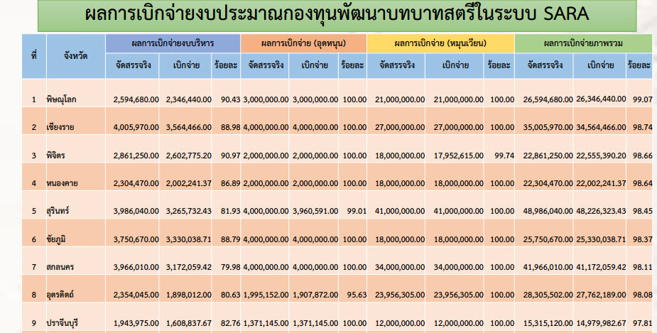 พช.สกลนคร ร่วมประชุมติดตามการดำเนินงานและการใช้จ่ายงบประมาณกองทุนพัฒนาบทบาทสตรี ครั้งที่ 7/2564 ผ่านระบบ Zoom Cloud Meeting
