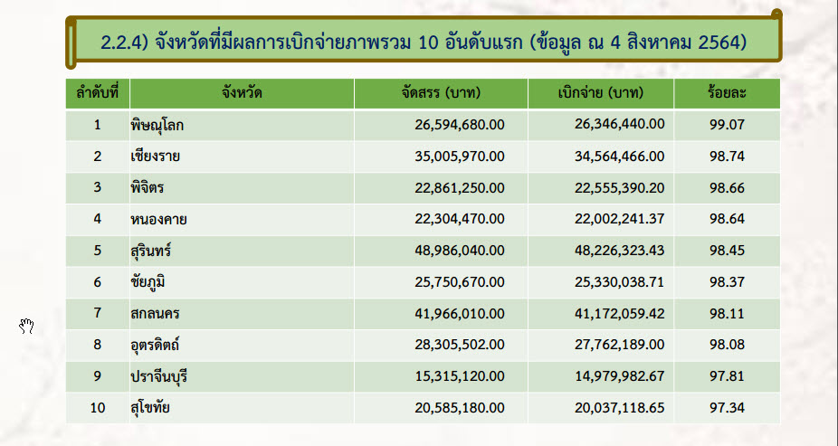 พช.สกลนคร ร่วมประชุมติดตามการดำเนินงานและการใช้จ่ายงบประมาณกองทุนพัฒนาบทบาทสตรี ครั้งที่ 7/2564 ผ่านระบบ Zoom Cloud Meeting