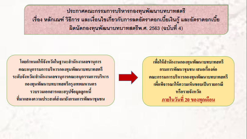 พช.สกลนคร ร่วมประชุมติดตามการดำเนินงานและการใช้จ่ายงบประมาณกองทุนพัฒนาบทบาทสตรี ครั้งที่ 7/2564 ผ่านระบบ Zoom Cloud Meeting