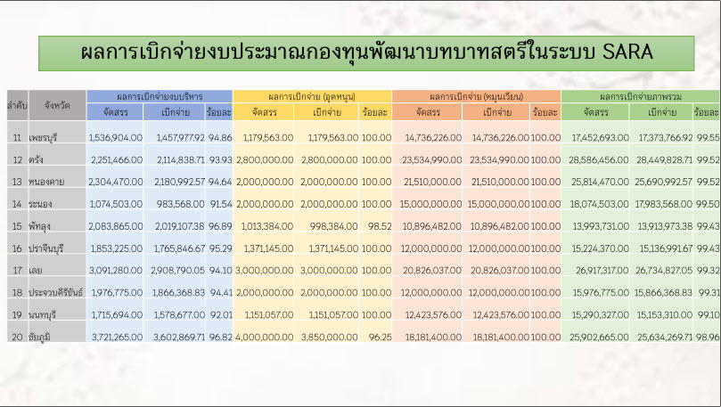 พช.สกลนคร ร่วมประชุมติดตามการดำเนินงานและการใช้จ่ายงบประมาณกองทุนพัฒนาบทบาทสตรี ครั้งที่ 8/2564 ผ่านระบบ Zoom Cloud Meeting