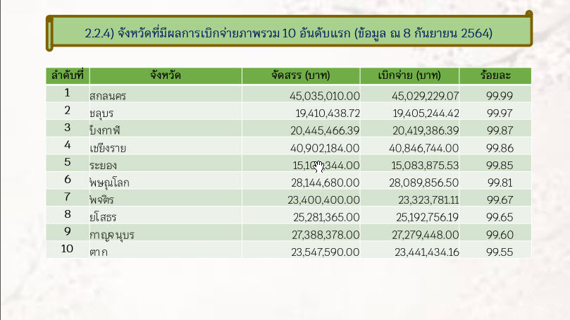 พช.สกลนคร ร่วมประชุมติดตามการดำเนินงานและการใช้จ่ายงบประมาณกองทุนพัฒนาบทบาทสตรี ครั้งที่ 8/2564 ผ่านระบบ Zoom Cloud Meeting