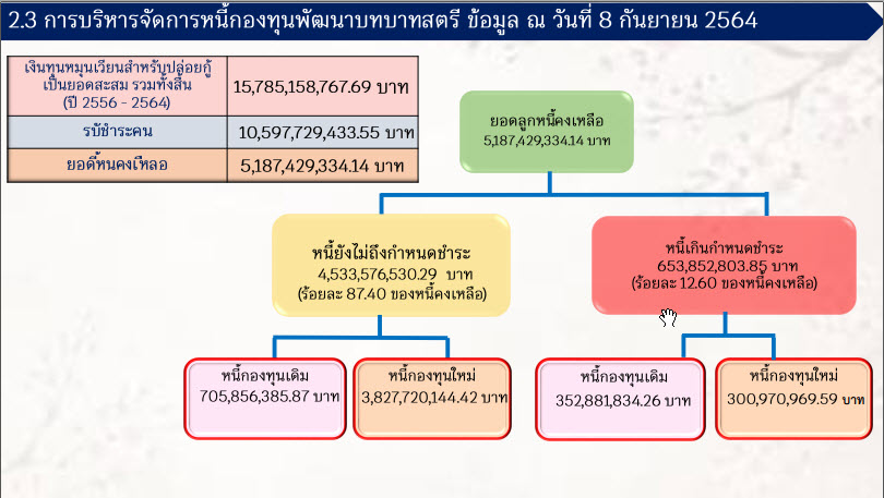 พช.สกลนคร ร่วมประชุมติดตามการดำเนินงานและการใช้จ่ายงบประมาณกองทุนพัฒนาบทบาทสตรี ครั้งที่ 8/2564 ผ่านระบบ Zoom Cloud Meeting