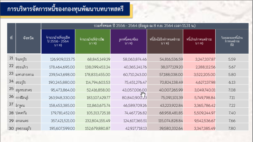 พช.สกลนคร ร่วมประชุมติดตามการดำเนินงานและการใช้จ่ายงบประมาณกองทุนพัฒนาบทบาทสตรี ครั้งที่ 8/2564 ผ่านระบบ Zoom Cloud Meeting