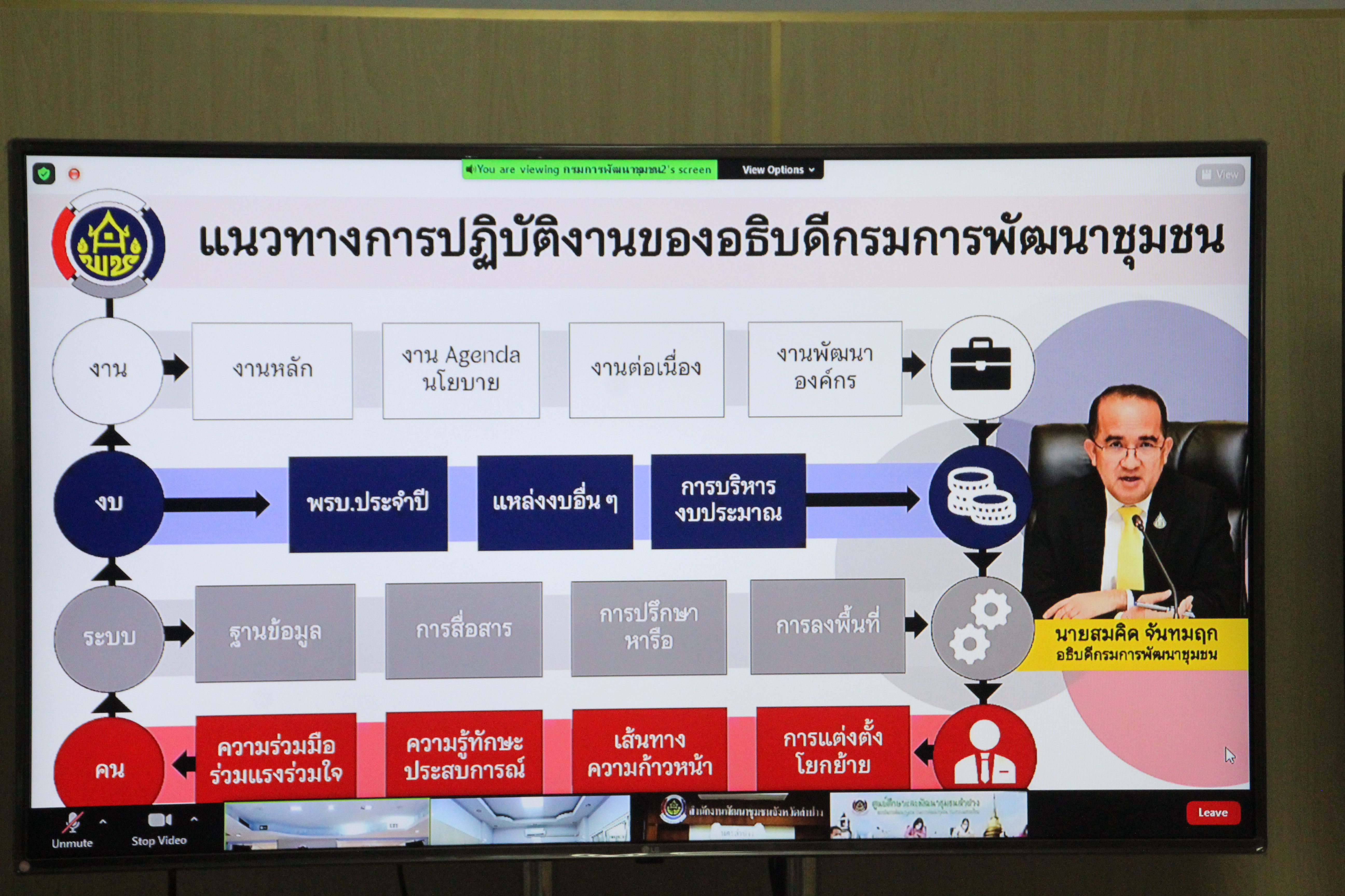 พช.สกลนคร : ร่วมการประชุมกรมการพัฒนาชุมชน ครั้งที่ 9/2564 ผ่านระบบ Zoom Cloud Meeting