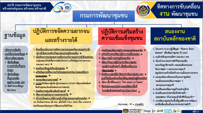 พช.สกลนคร : ร่วมประชุมมอบนโยบายการขับเคลื่อนงานพัฒนาชุมชน ประจำปี 2565