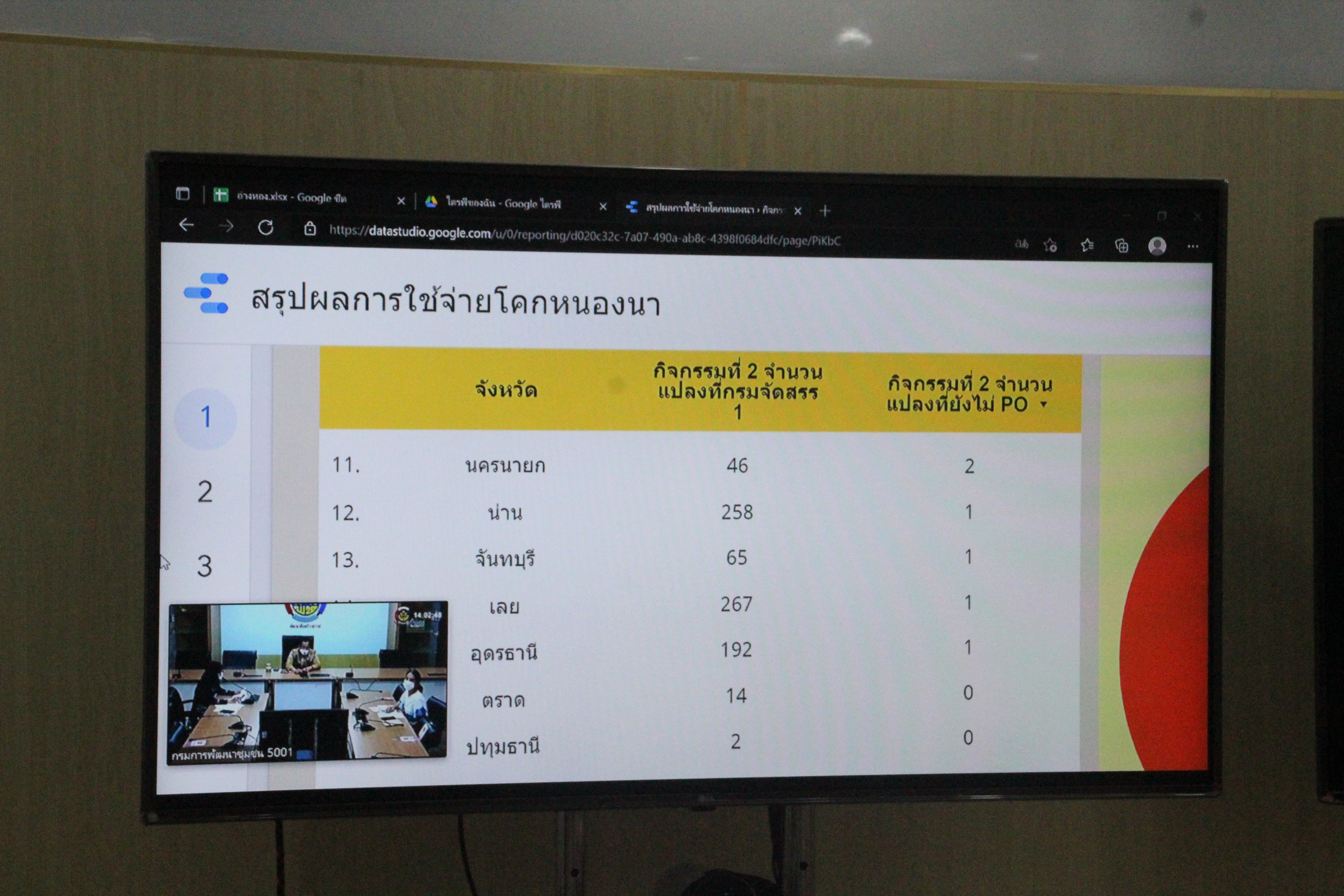พช.สกลนคร : ร่วมประชุมติดตามการรายงานความก้าวหน้า และการรายงานฐานข้อมูล “โคก หนอง นา พัฒนาชุมชน”