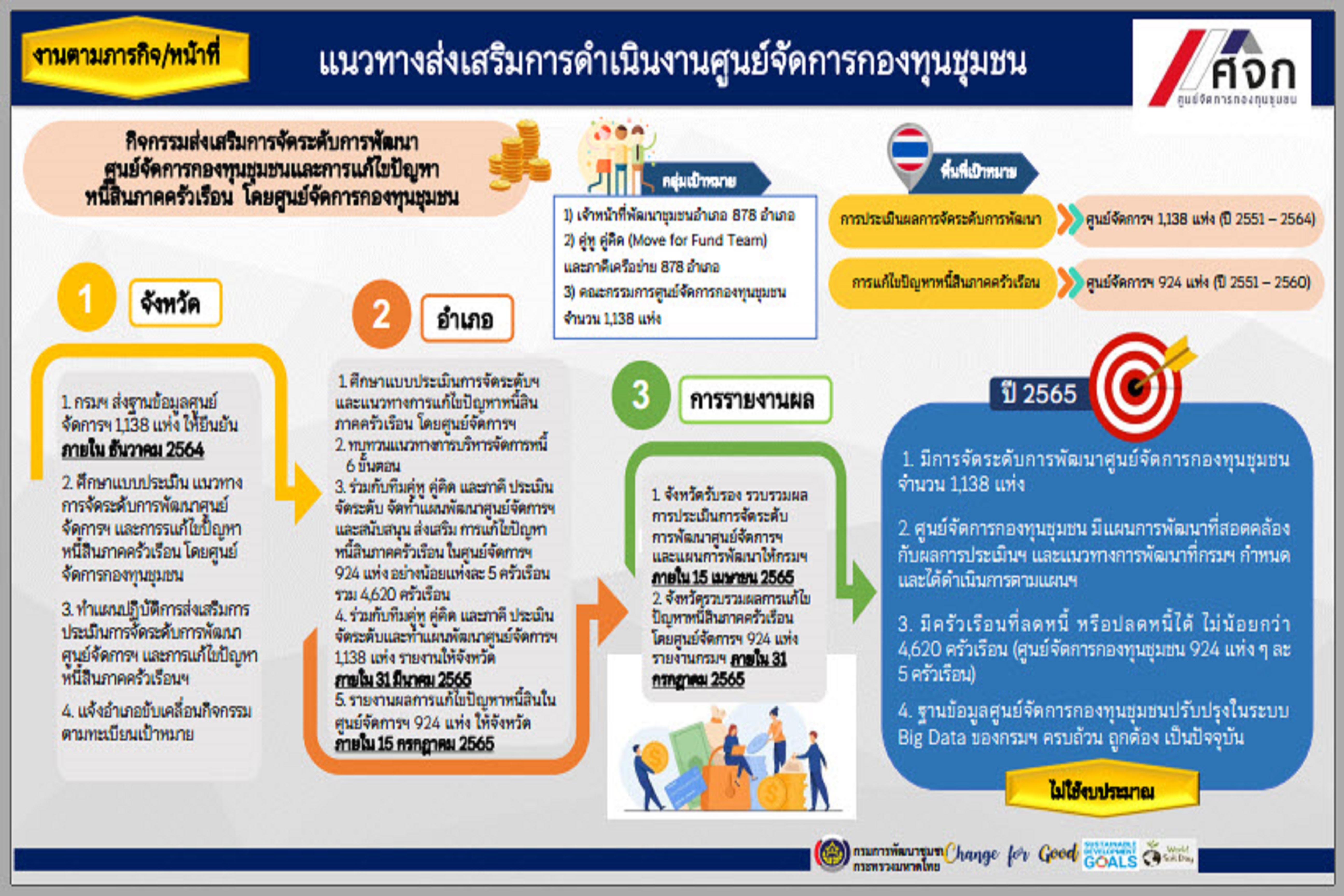 พช.สกลนคร : ร่วมประชุมขับเคลื่อนงานเศรษฐกิจฐานรากด้วยกองทุนชุมชน ผ่านระบบ Conference