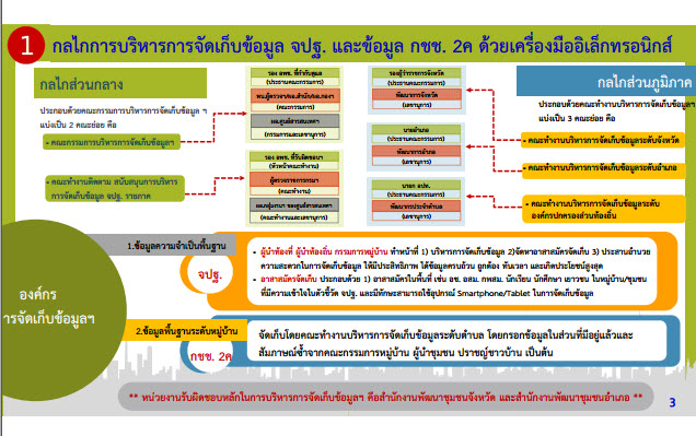 พช.สกลนคร : ร่วมประชุมเตรียมความพร้อมการขับเคลื่อนงานตามภารกิจศูนย์สารสนเทศฯ กรมการพัฒนาชุมชน