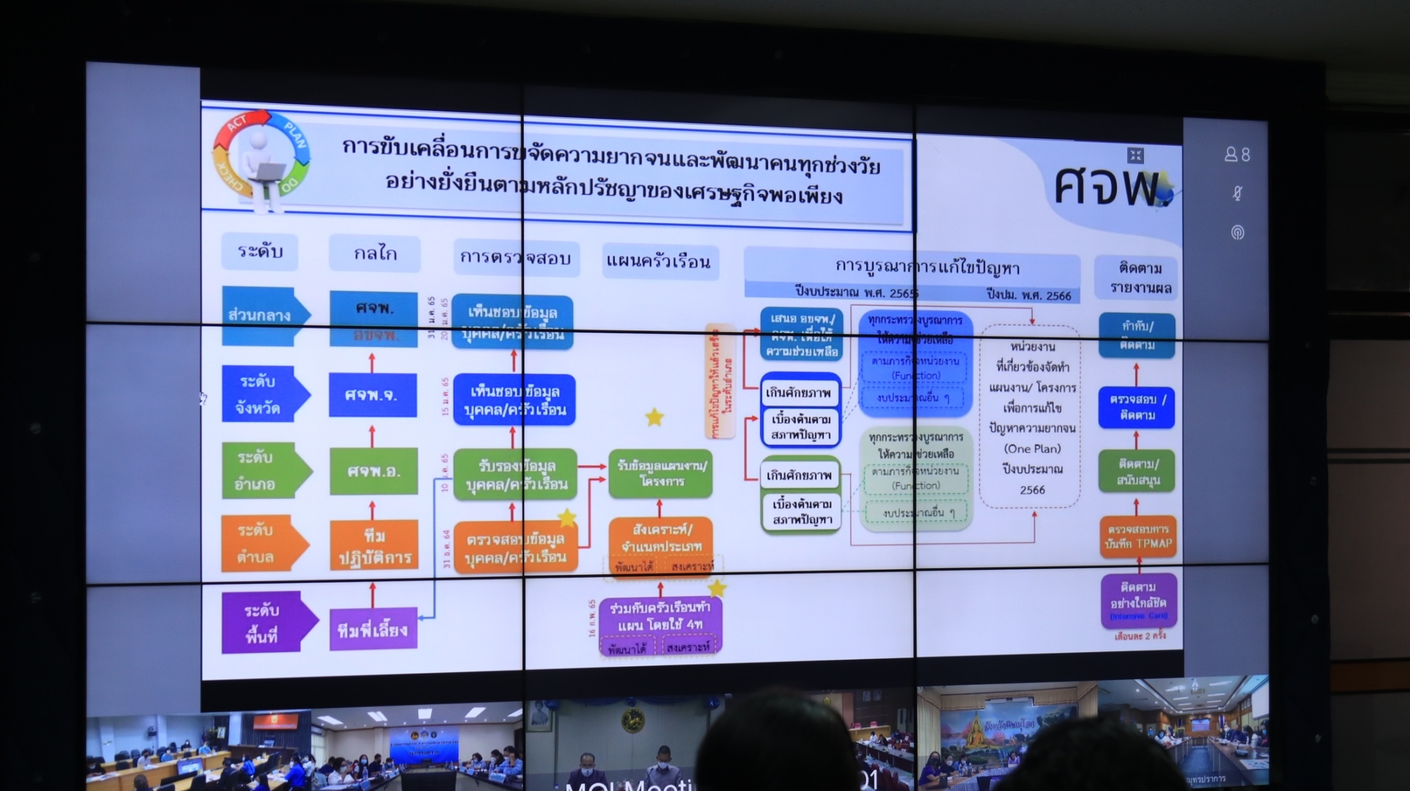 พช.สกลนคร : ร่วมประชุมชี้แจงการขจัดความยากจนและพัฒนาคนทุกช่วงวัยอย่างยั่งยืน ตามหลักปรัชญาของเศรษฐกิจพอเพียง