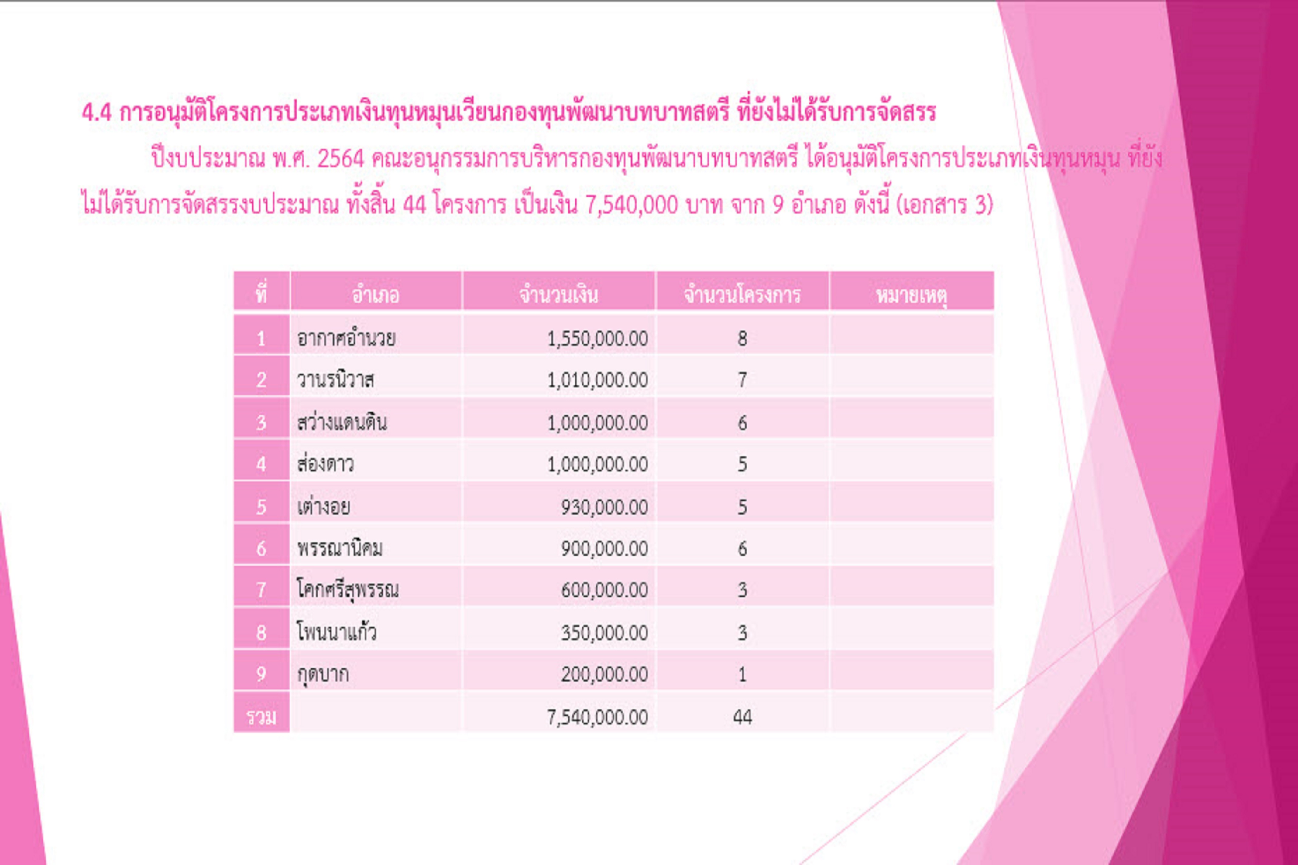 พช.สกลนคร : ผู้ว่าฯ จุรีรัตน์ เป็นประธานการประชุมคณะอนุฯ กองทุนพัฒนาบทบาทสตรี