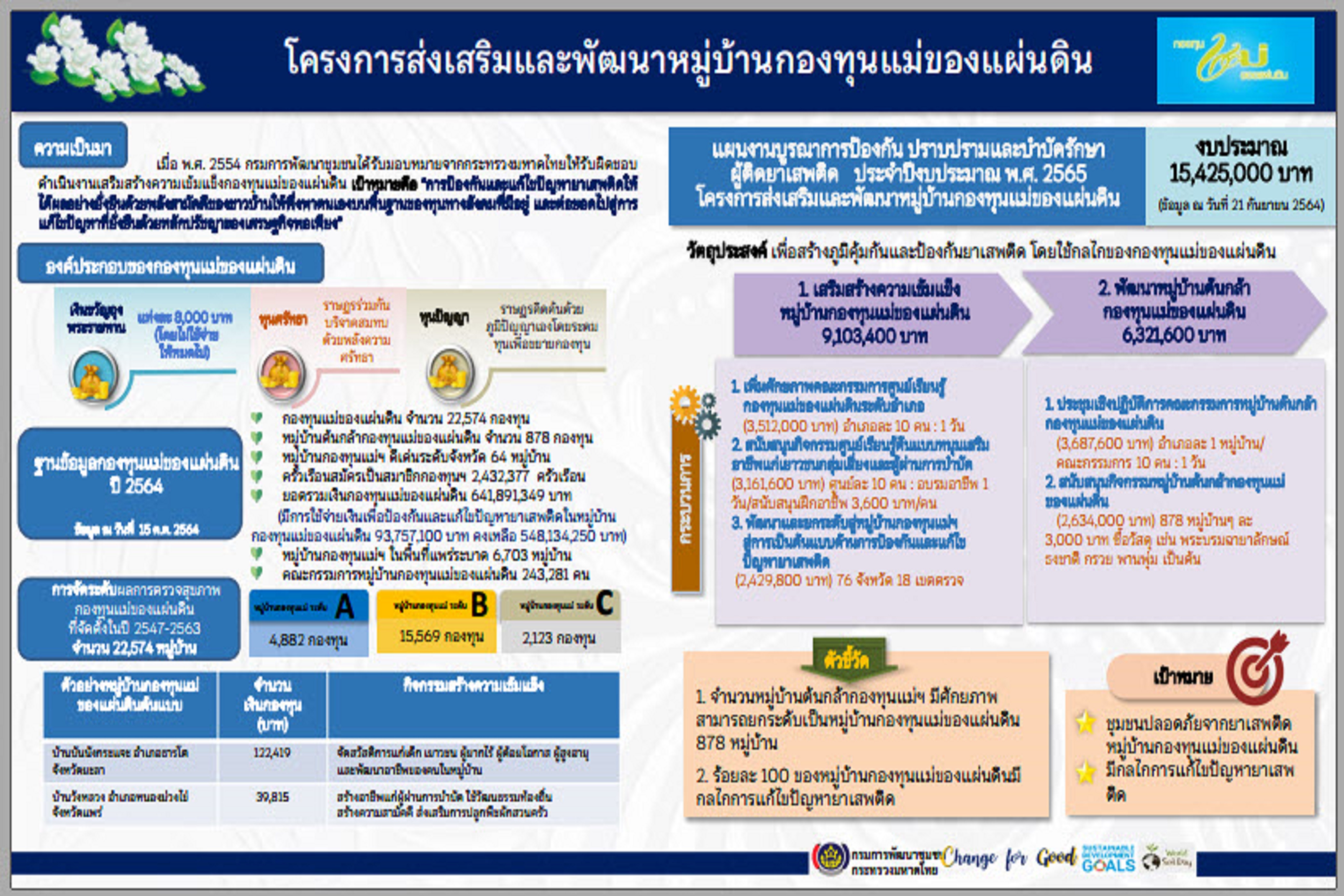 พช.สกลนคร : ร่วมประชุมขับเคลื่อนงานเศรษฐกิจฐานรากด้วยกองทุนชุมชน ผ่านระบบ Conference