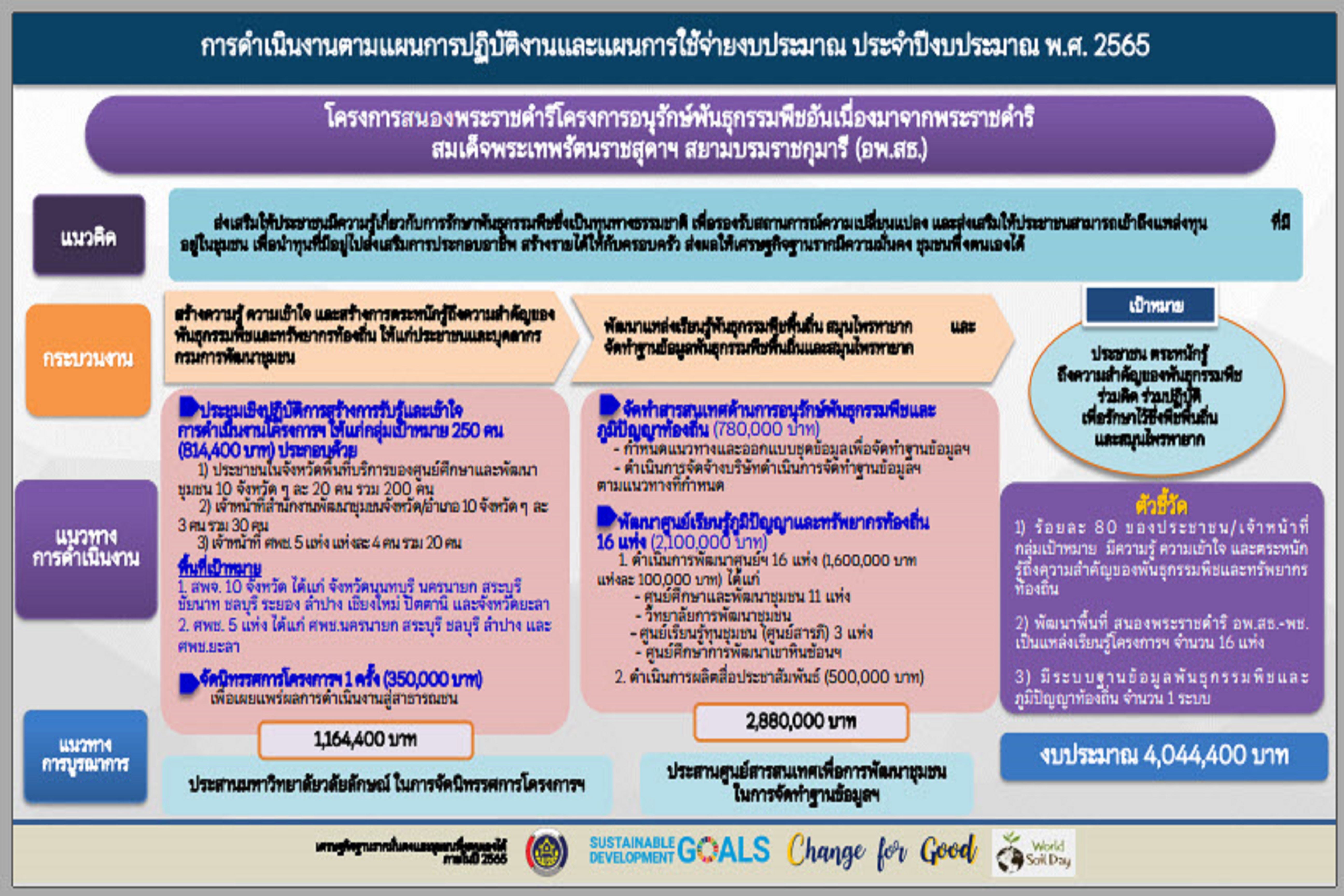 พช.สกลนคร : ร่วมประชุมขับเคลื่อนงานเศรษฐกิจฐานรากด้วยกองทุนชุมชน ผ่านระบบ Conference