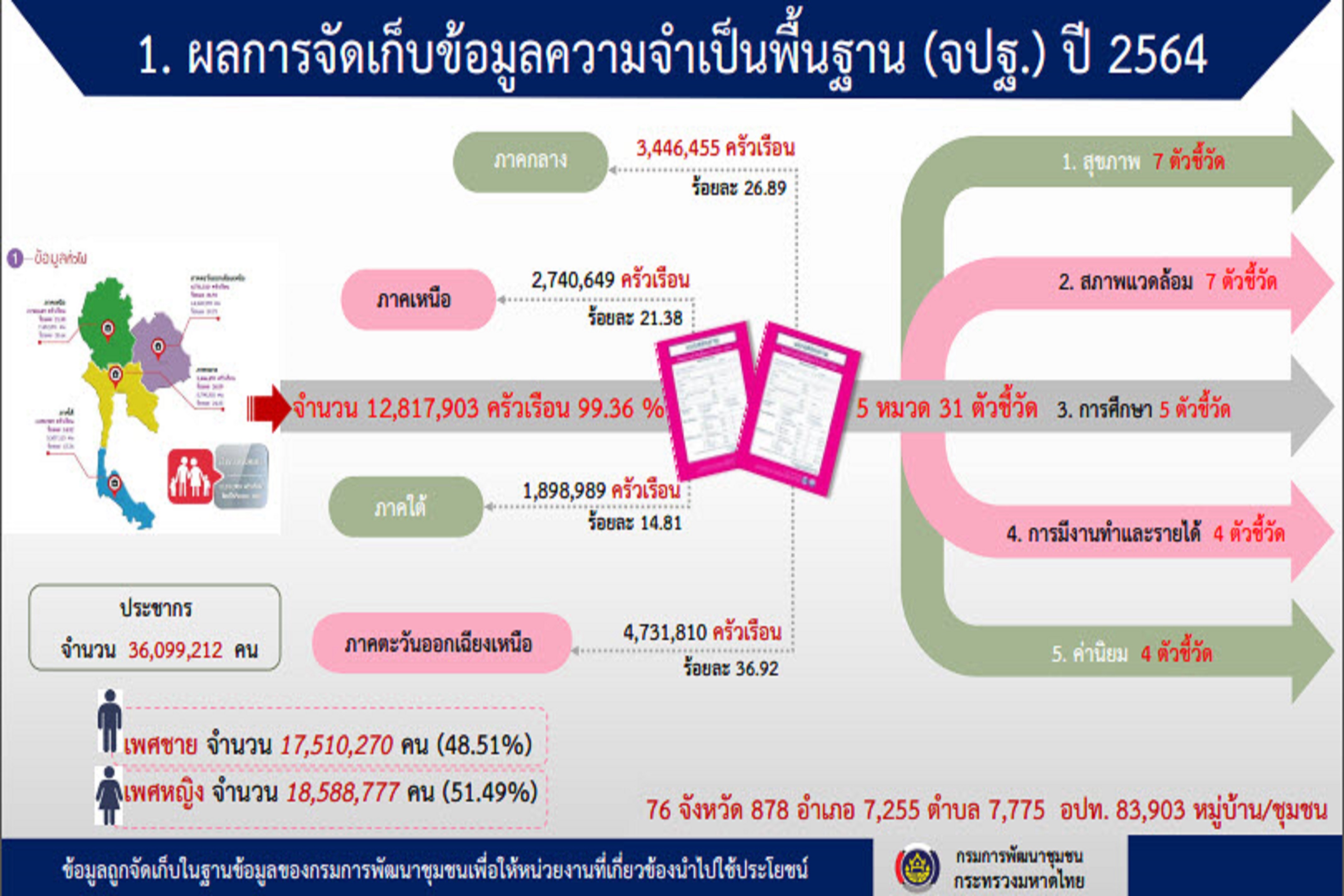 พช.สกลนคร : ร่วมการประชุมกรมการพัฒนาชุมชน ครั้งที่ 11/2564 ผ่านระบบ Conference