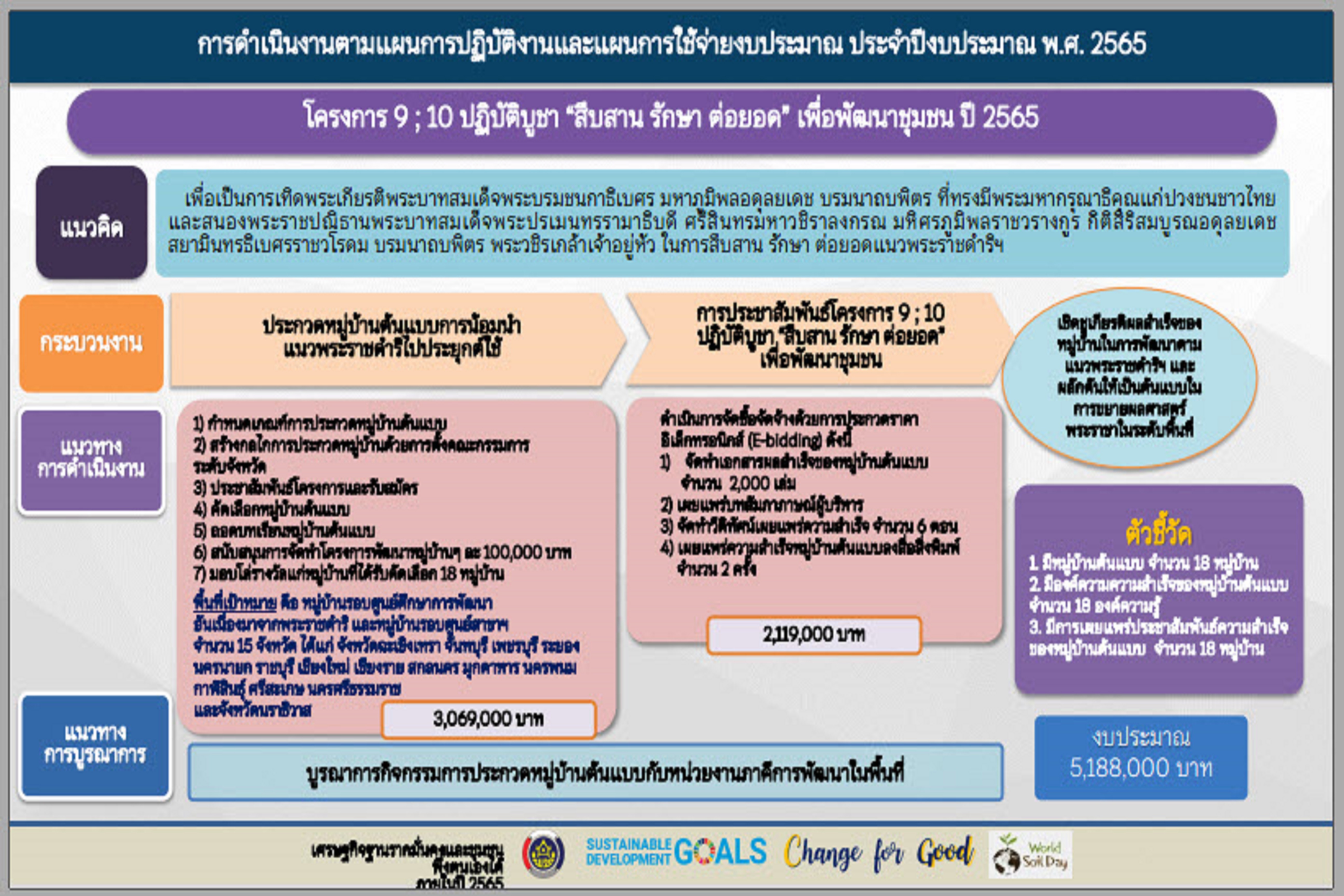 พช.สกลนคร : ร่วมประชุมขับเคลื่อนงานเศรษฐกิจฐานรากด้วยกองทุนชุมชน ผ่านระบบ Conference