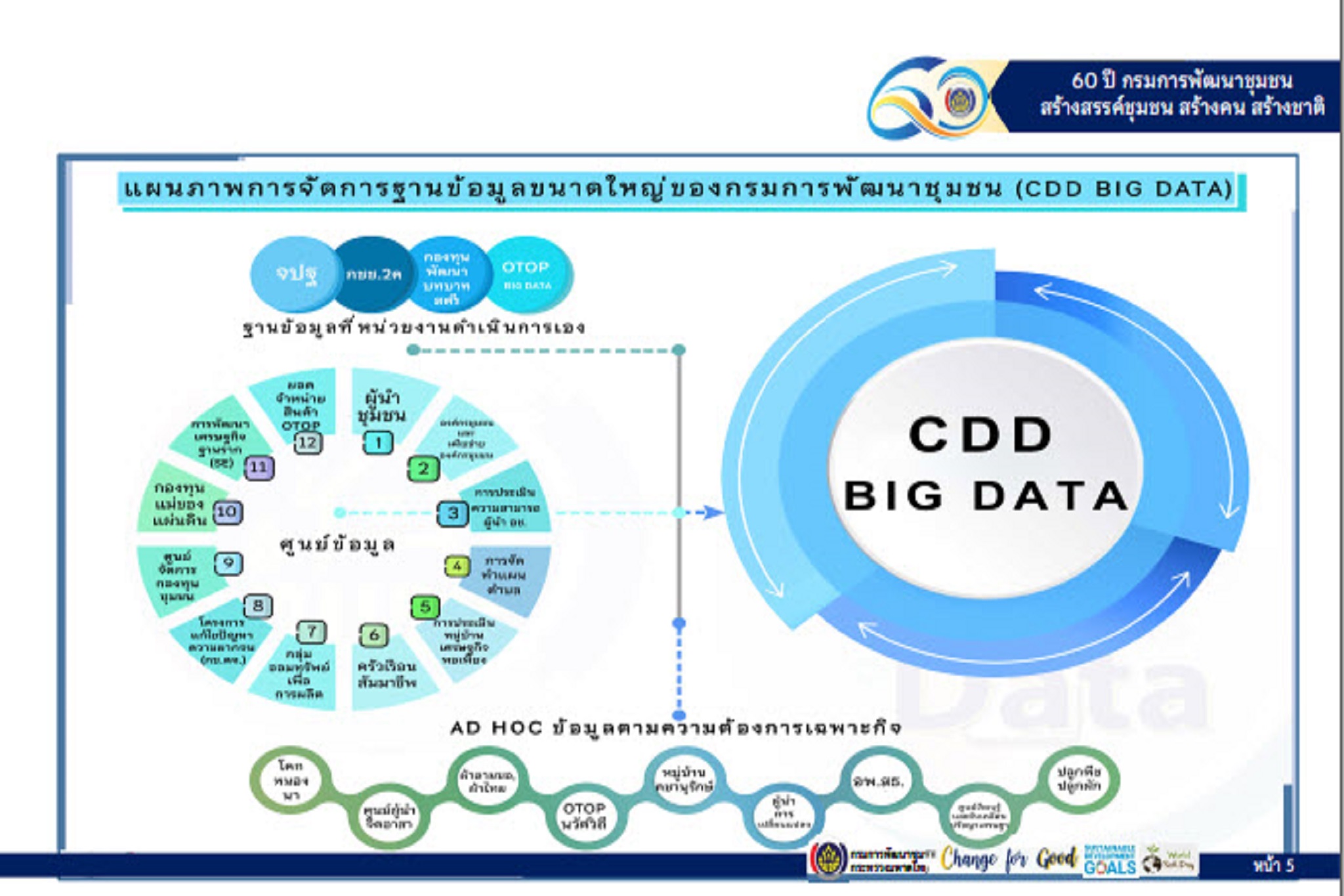 พช.สกลนคร : ร่วมประชุมเตรียมความพร้อมการขับเคลื่อนงานตามภารกิจศูนย์สารสนเทศฯ กรมการพัฒนาชุมชน