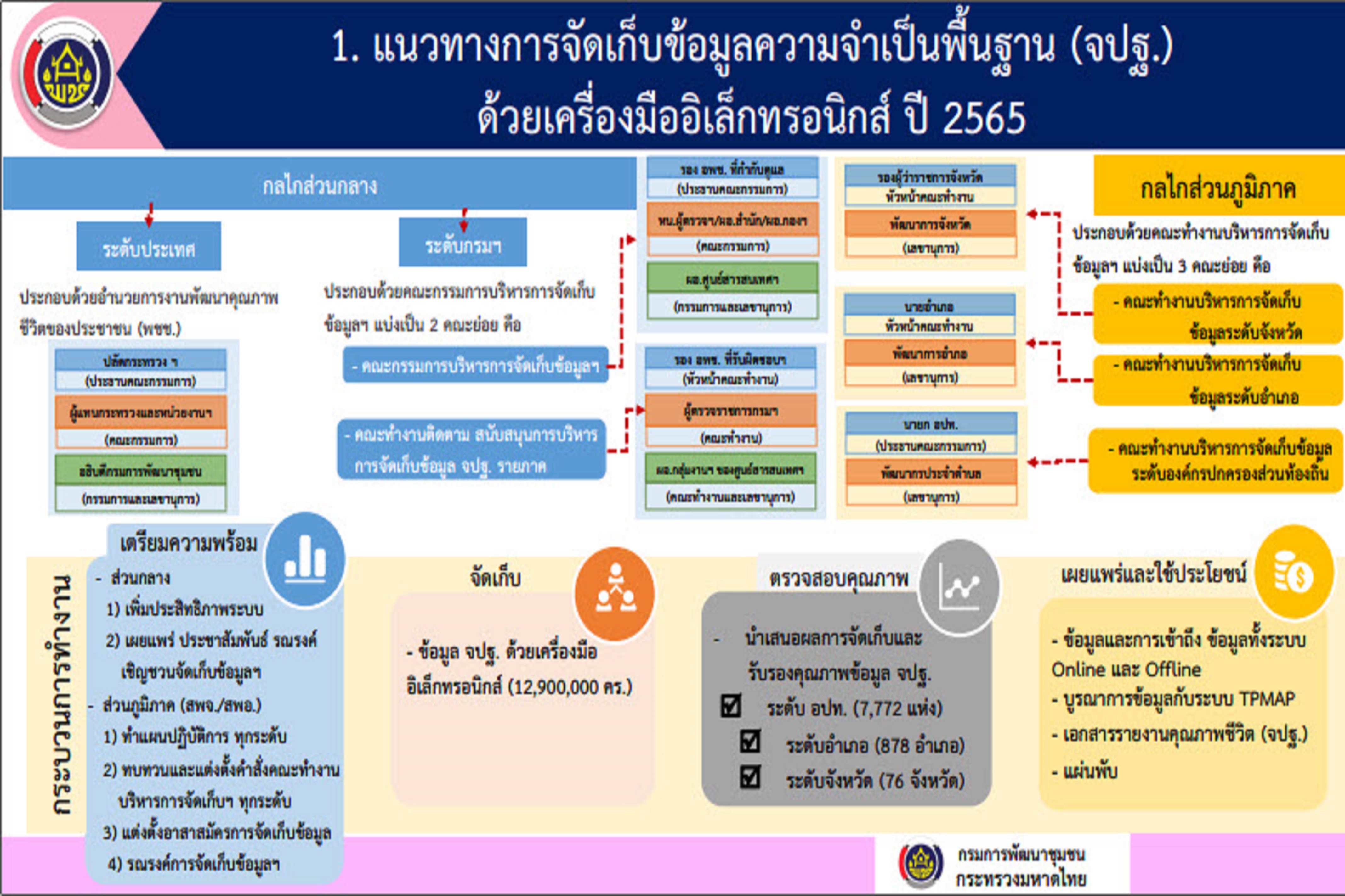 พช.สกลนคร : ร่วมการประชุมกรมการพัฒนาชุมชน ครั้งที่ 11/2564 ผ่านระบบ Conference
