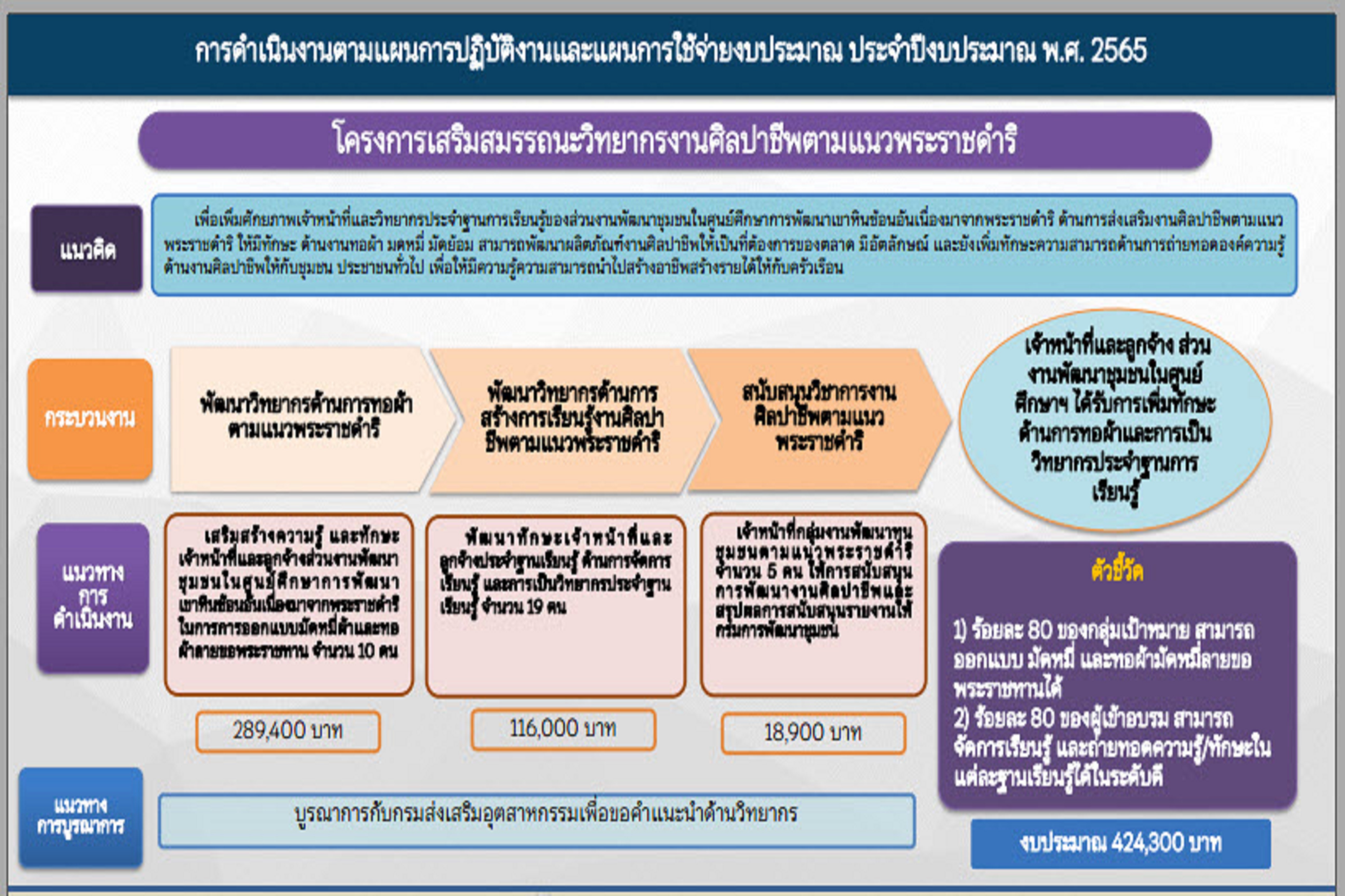 พช.สกลนคร : ร่วมประชุมขับเคลื่อนงานเศรษฐกิจฐานรากด้วยกองทุนชุมชน ผ่านระบบ Conference