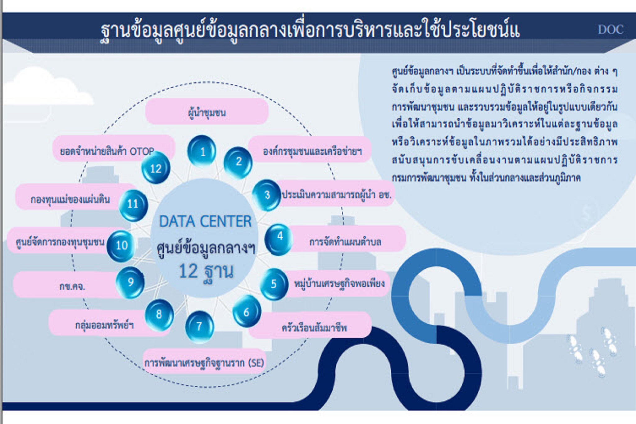 พช.สกลนคร : ร่วมประชุมเตรียมความพร้อมการขับเคลื่อนงานตามภารกิจศูนย์สารสนเทศฯ กรมการพัฒนาชุมชน