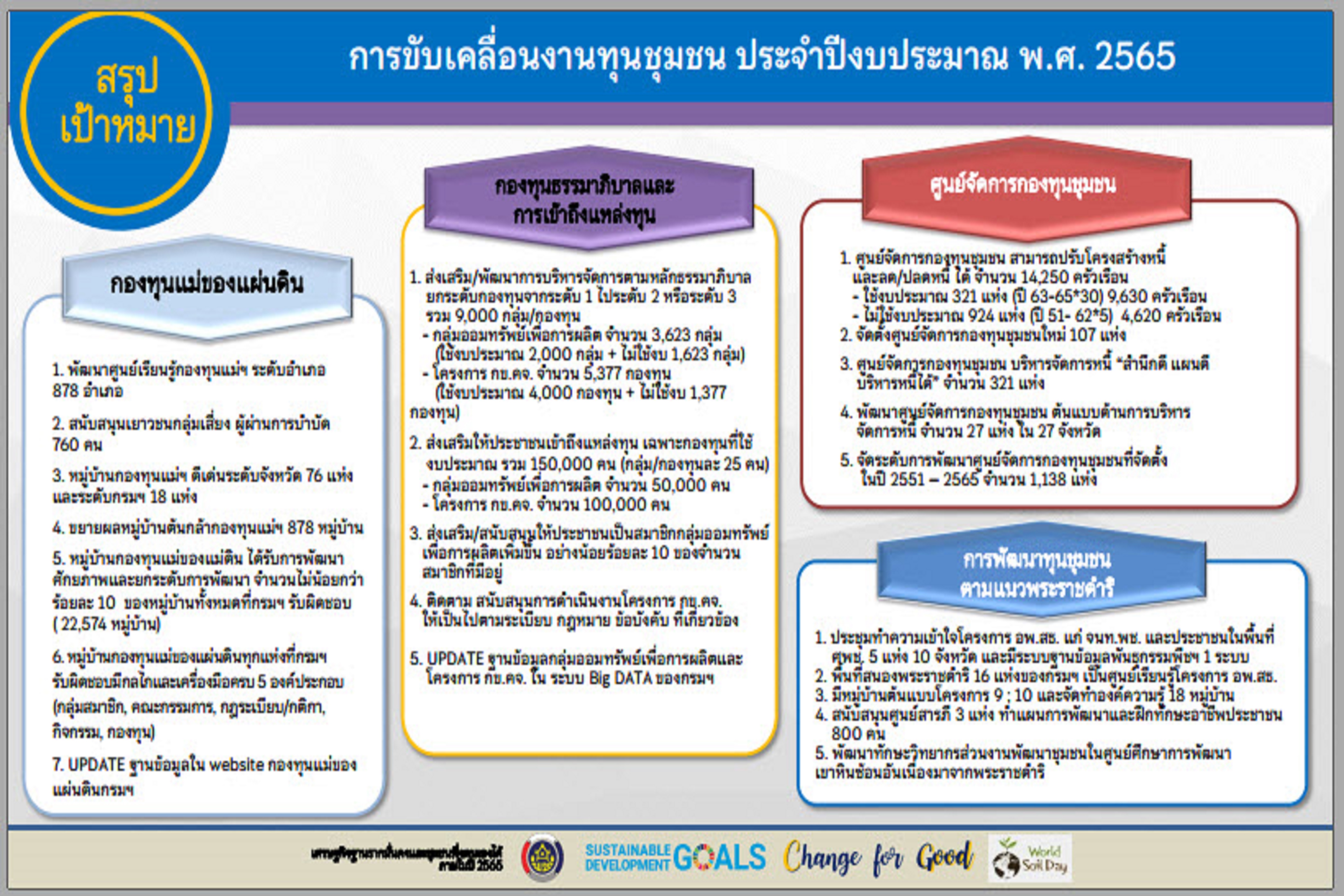 พช.สกลนคร : ร่วมประชุมขับเคลื่อนงานเศรษฐกิจฐานรากด้วยกองทุนชุมชน ผ่านระบบ Conference