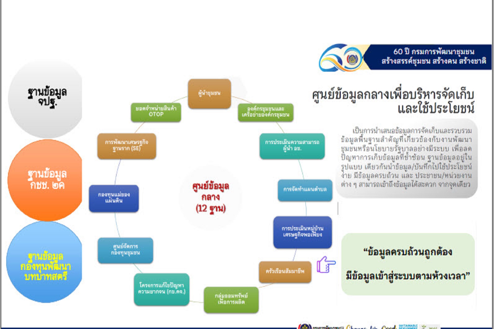 พช.สกลนคร : ร่วมประชุมเตรียมความพร้อมการขับเคลื่อนงานตามภารกิจศูนย์สารสนเทศฯ กรมการพัฒนาชุมชน