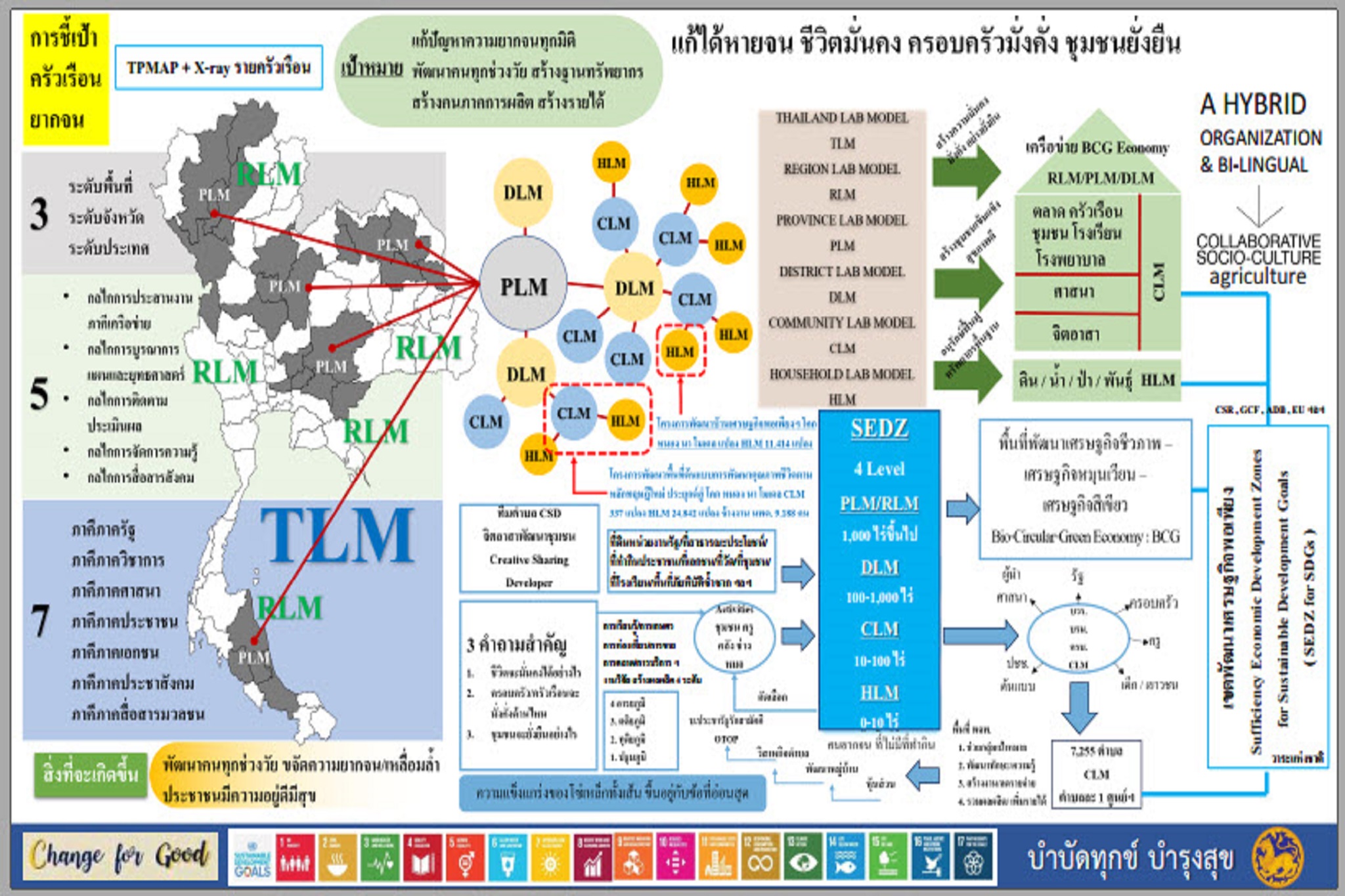พช.สกลนคร : ร่วมประชุมสร้างการรับรู้และชี้แจงการขับเคลื่อนแนวทางเขตพัฒนาเศรษฐกิจพอเพียง(SEDZ) ด้วยโมเดลเศรษฐกิจใหม่ ผ่านระบบวีดิทัศน์ทางไกล (Video Conference)