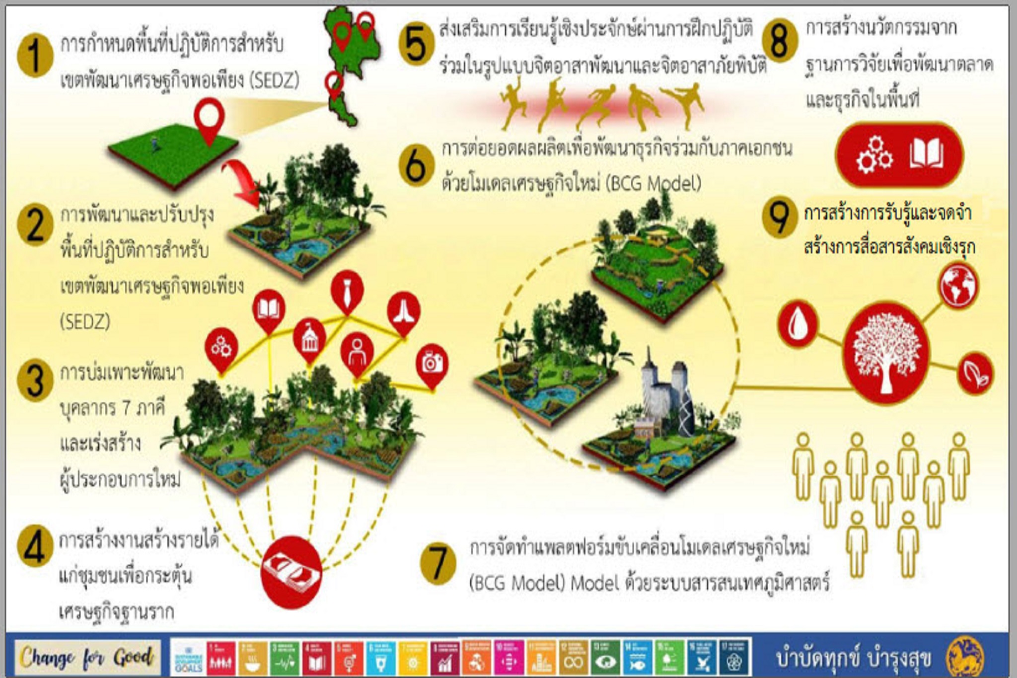 พช.สกลนคร : ร่วมประชุมสร้างการรับรู้และชี้แจงการขับเคลื่อนแนวทางเขตพัฒนาเศรษฐกิจพอเพียง(SEDZ) ด้วยโมเดลเศรษฐกิจใหม่ ผ่านระบบวีดิทัศน์ทางไกล (Video Conference)