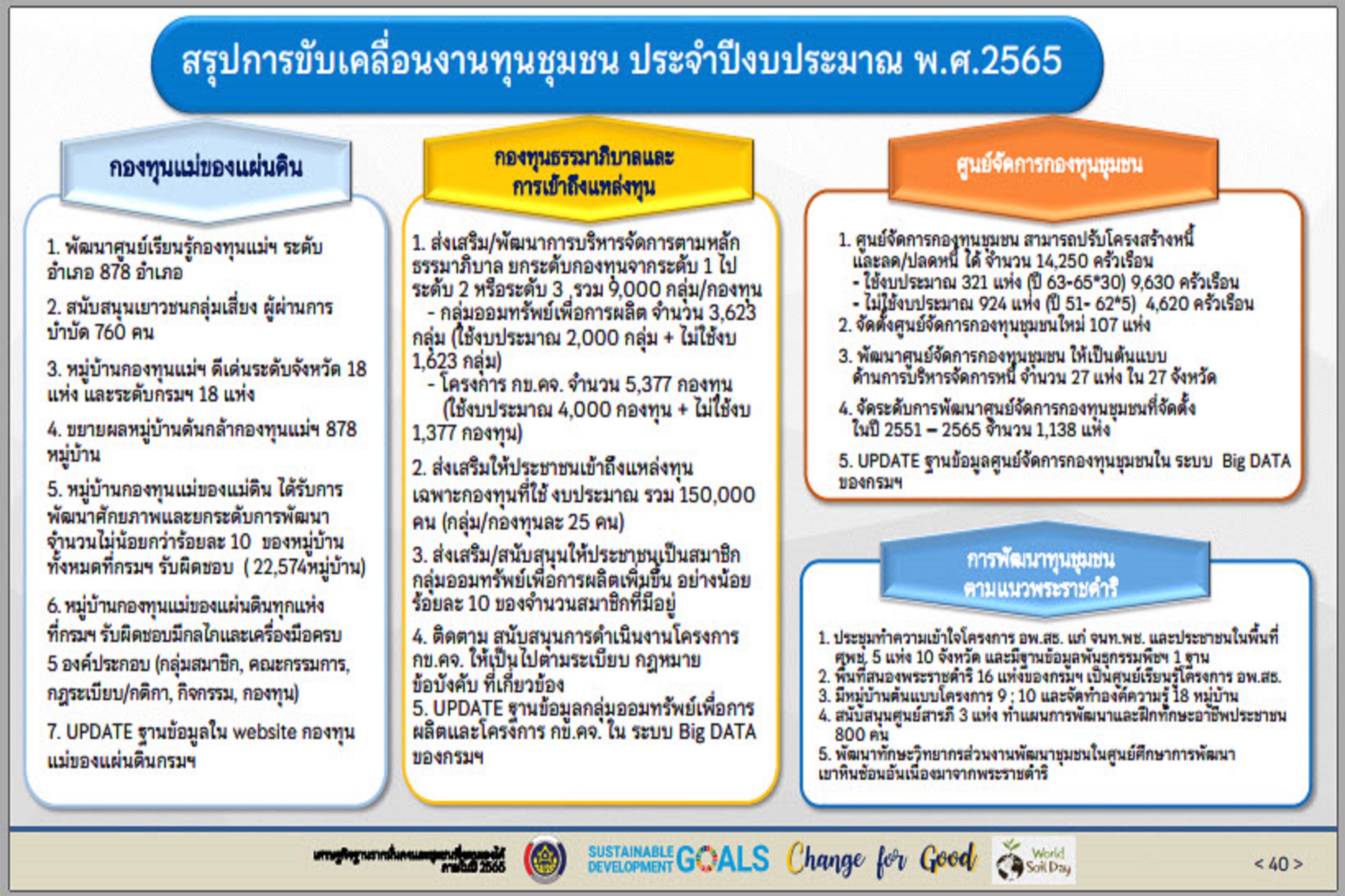 พช.สกลนคร : ร่วมประชุมขับเคลื่อนงานเศรษฐกิจฐานรากด้วยกองทุนชุมชน ผ่านระบบ Conference