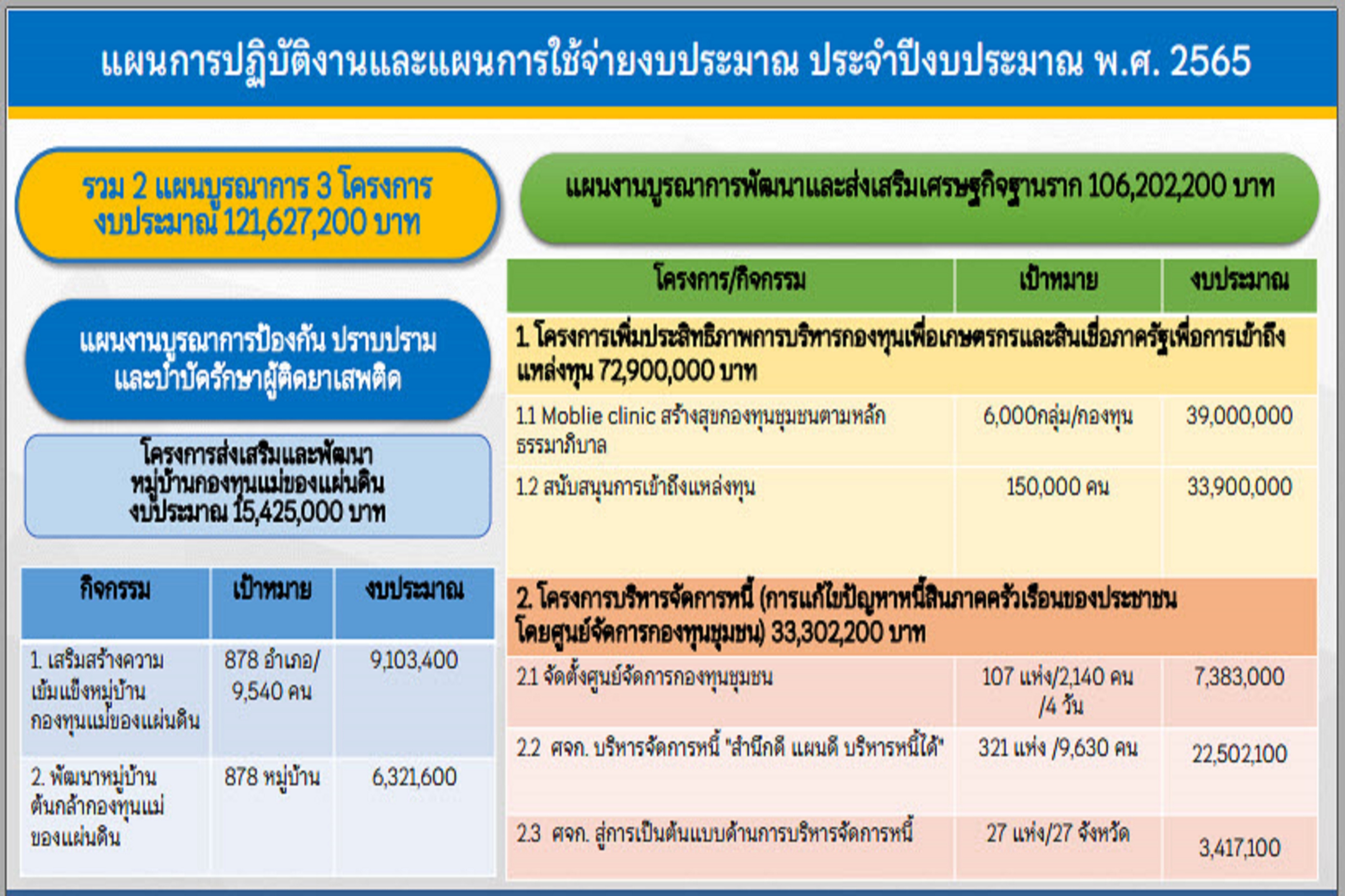 พช.สกลนคร : ร่วมประชุมขับเคลื่อนงานเศรษฐกิจฐานรากด้วยกองทุนชุมชน ผ่านระบบ Conference