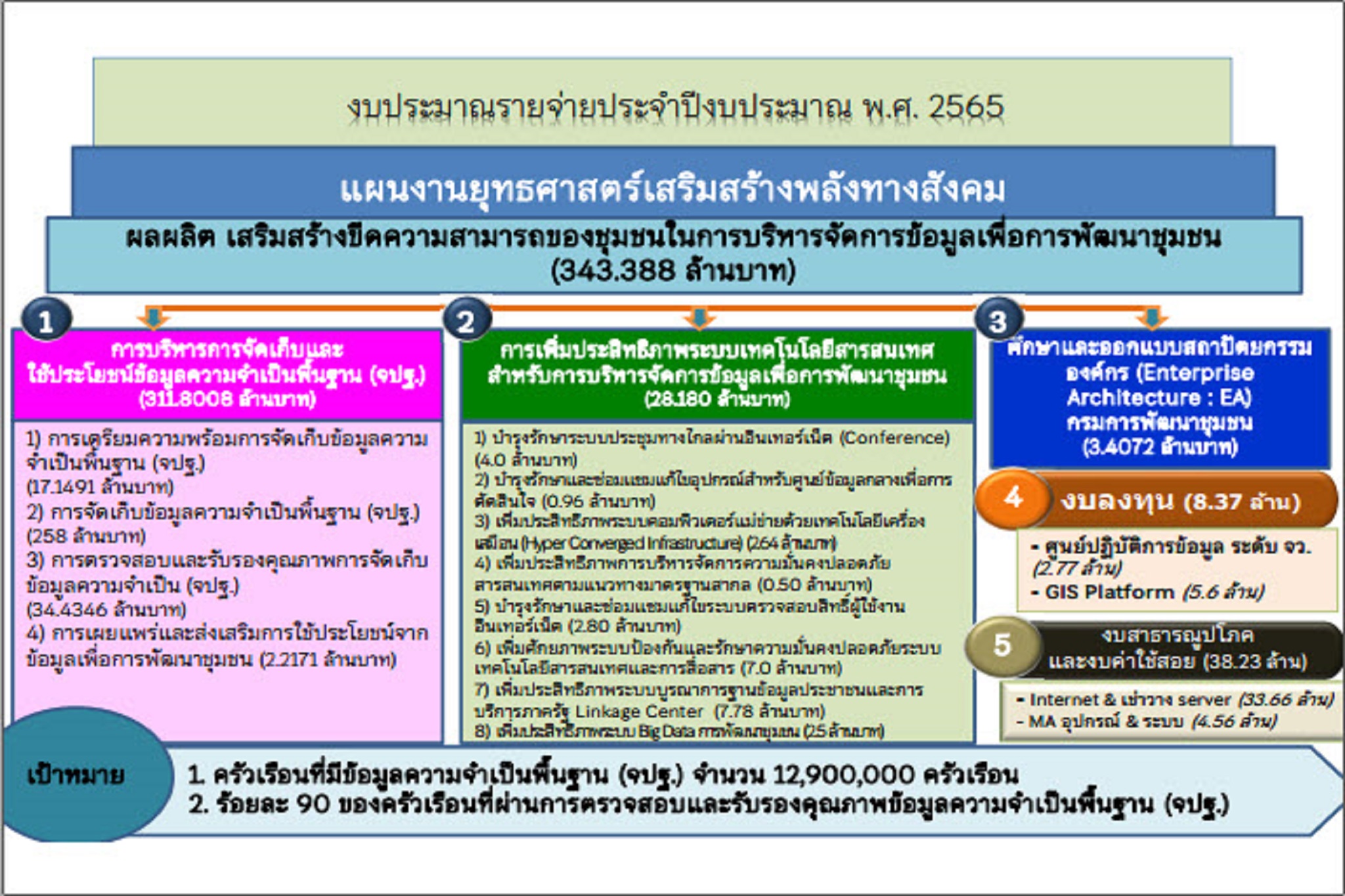 พช.สกลนคร : ร่วมประชุมเตรียมความพร้อมการขับเคลื่อนงานตามภารกิจศูนย์สารสนเทศฯ กรมการพัฒนาชุมชน