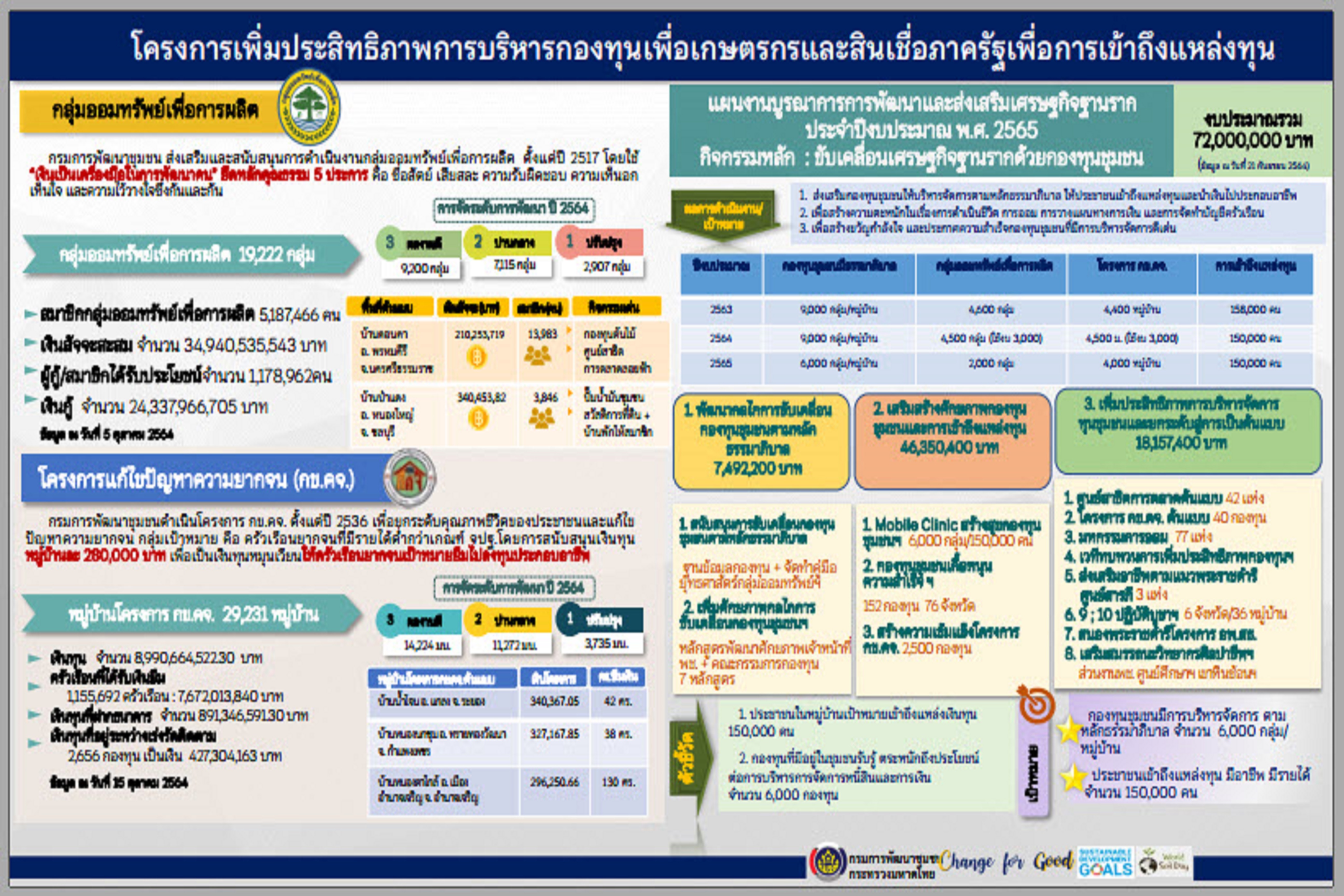 พช.สกลนคร : ร่วมประชุมขับเคลื่อนงานเศรษฐกิจฐานรากด้วยกองทุนชุมชน ผ่านระบบ Conference
