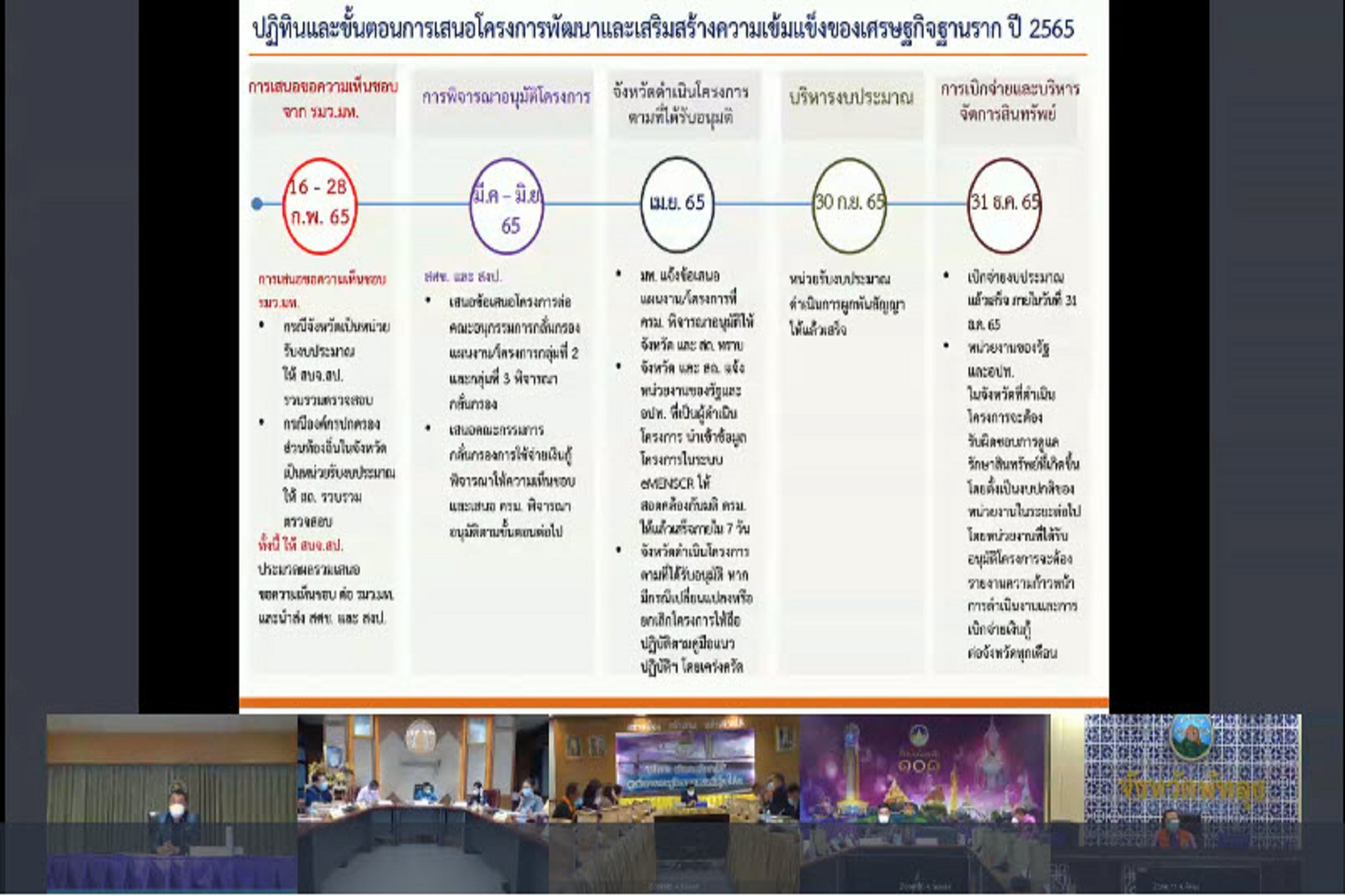 พจ.สกลนคร : ร่วมประชุมรับฟังชี้แจงแนวทางโครงการพัฒนาและเสริมสร้างความเข็มแข็งของเศรษฐกิจฐานราก ปี 2565