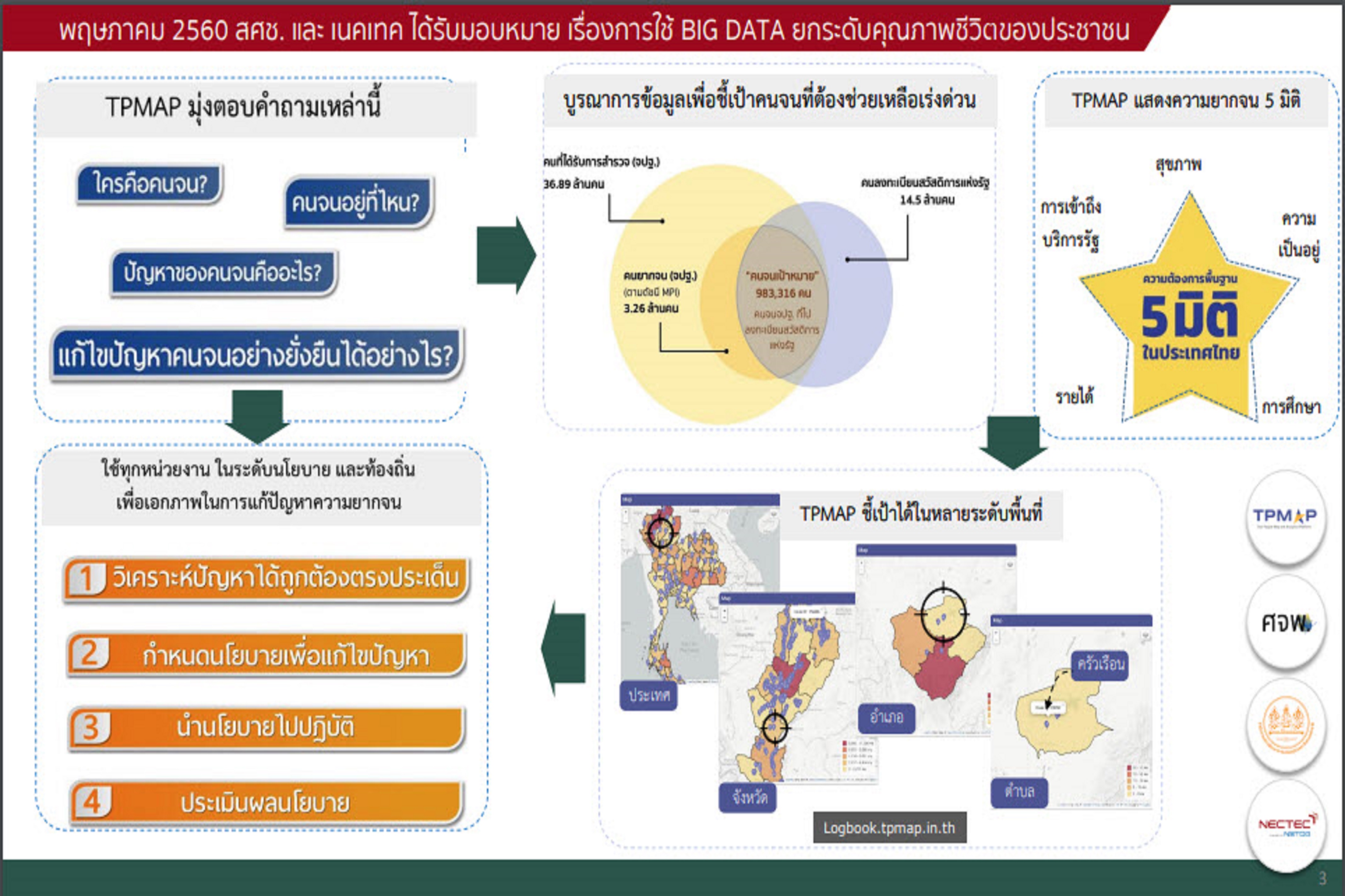 พจ.สกลนคร : ร่วมประชุมการฝึกอบรมการใช้งานระบบ TPMAP Logbook