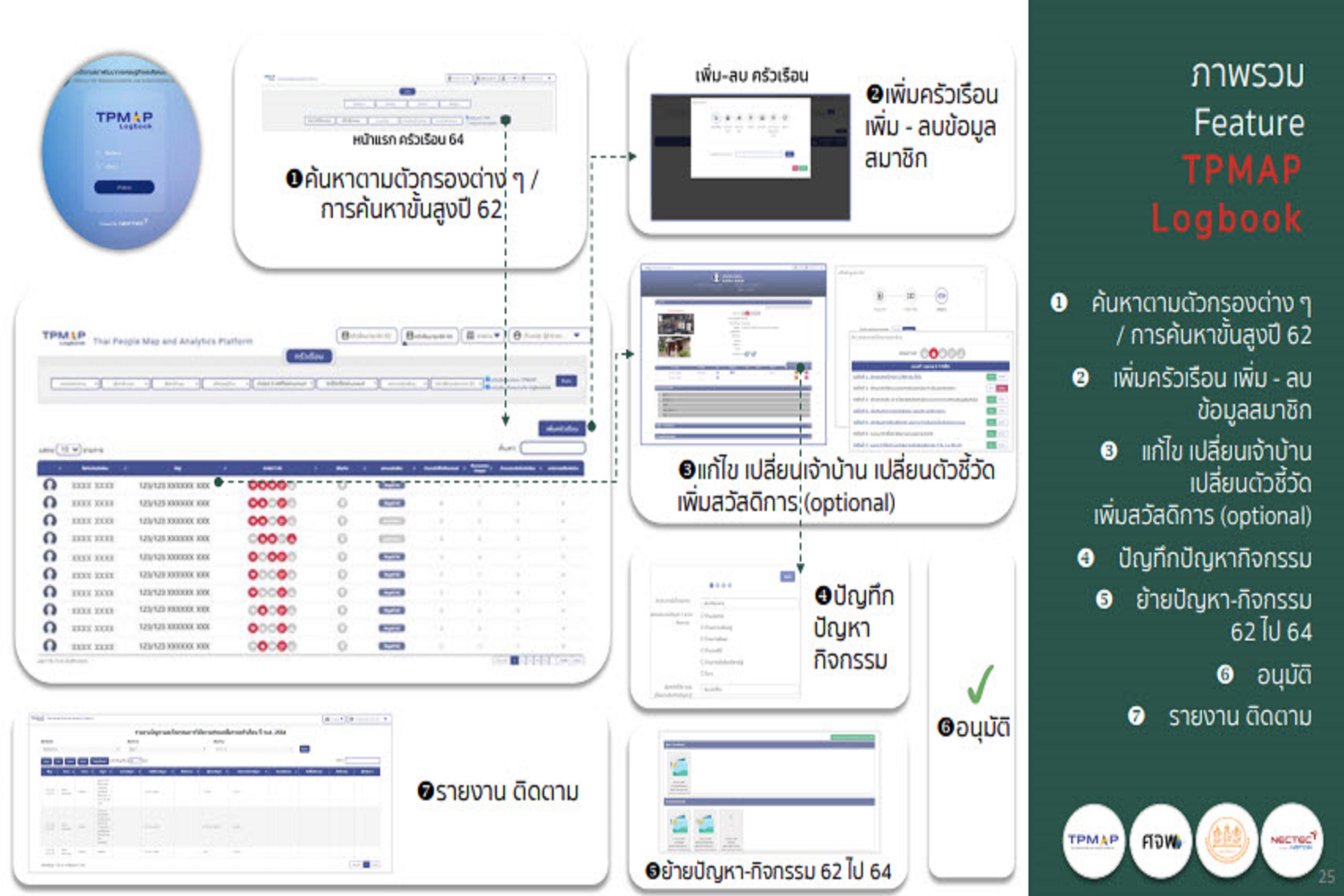 พจ.สกลนคร : ร่วมประชุมการฝึกอบรมการใช้งานระบบ TPMAP Logbook