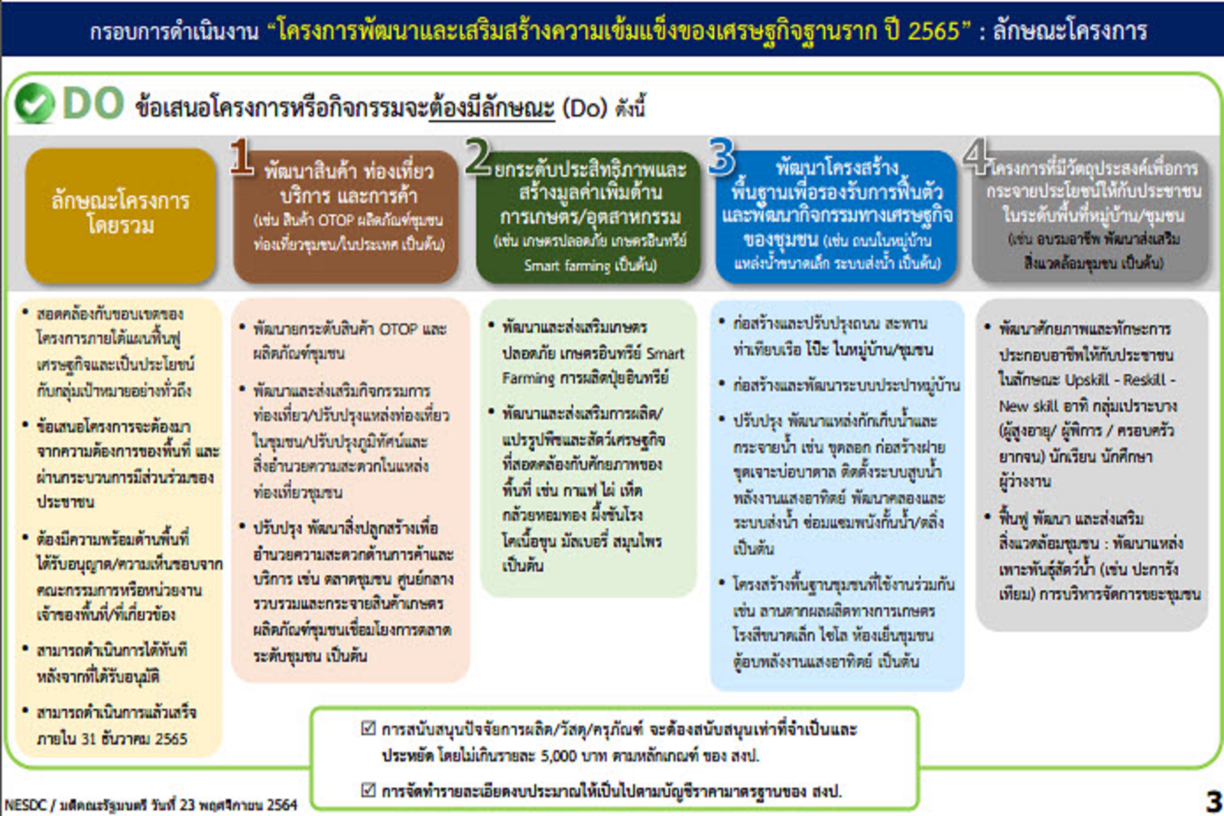 พช.สกลนคร : ร่วมประชุมซักซ้อมการเสนอโครงการพัฒนาและเสริมสร้างความเข้มแข็งของเศรษฐกิจฐานราก ปี 2565 ผ่านระบบ ZOOM