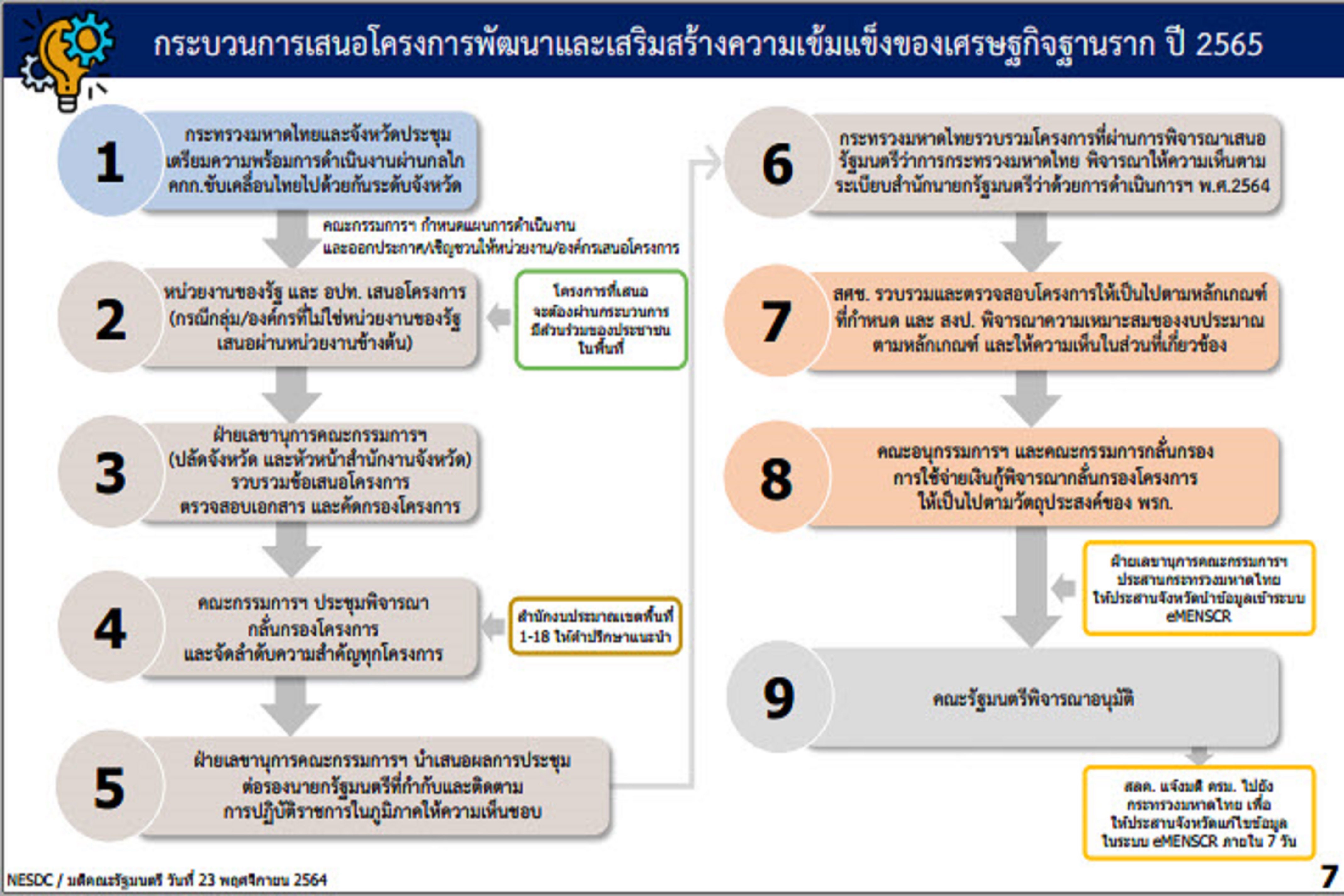 พช.สกลนคร : ร่วมประชุมซักซ้อมการเสนอโครงการพัฒนาและเสริมสร้างความเข้มแข็งของเศรษฐกิจฐานราก ปี 2565 ผ่านระบบ ZOOM