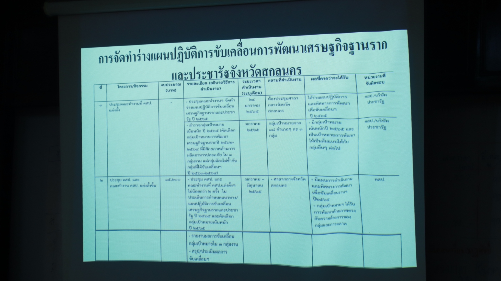 พช.สกลนคร : ประชุมจัดทำร่างแผนปฏิบัติการขับเคลื่อนการพัฒนาเศรษฐกิจฐานราก และประชารัฐจังหวัดสกลนคร