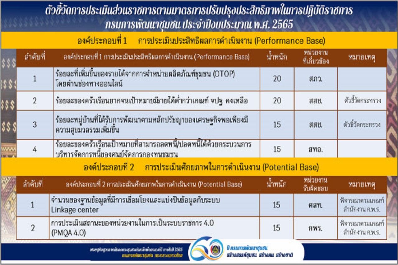 พช.สกลนคร : ร่วมประชุมชี้แจงการดำเนินงานตามมาตรการปรับปรุงประสิทธิภาพในการปฏบัติราชการ ปี 2565