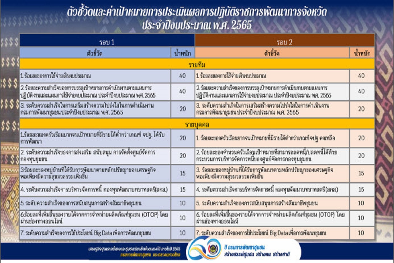 พช.สกลนคร : ร่วมประชุมชี้แจงการดำเนินงานตามมาตรการปรับปรุงประสิทธิภาพในการปฏบัติราชการ ปี 2565