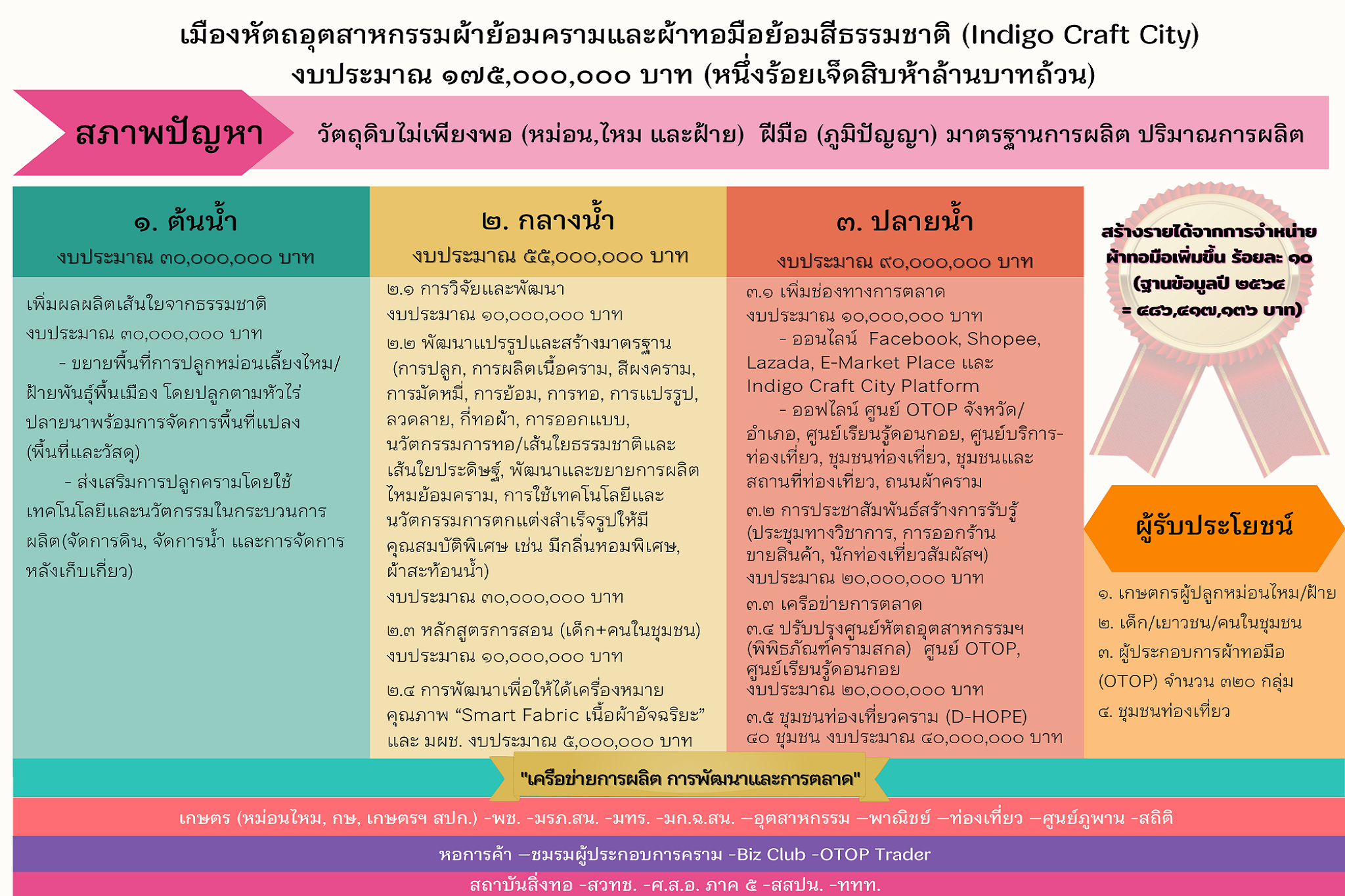 พจ.สกลนคร : ร่วมประชุม กรอ.กลุ่มจังหวัด ครั้งที่ 1/2565